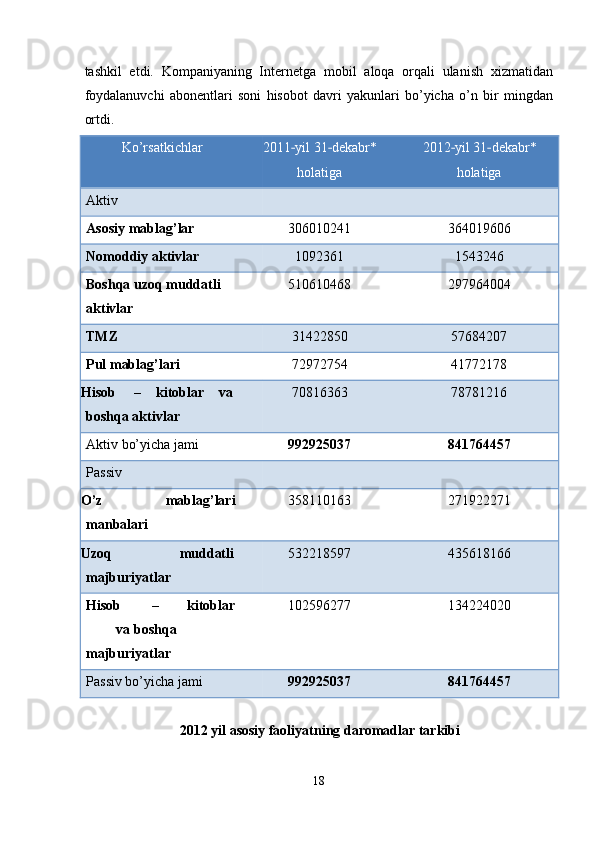 tashkil   etdi.   Kompaniyaning   Int е rn е tga   mobil   aloqa   orqali   ulanish   xizmatidan
foydalanuvchi   abon е ntlari   soni   hisobot   davri   yakunlari   bo’yicha   o’n   bir   mingdan
ortdi. 
Ko’rsatkichlar  2011 yil 31 dekabr* ‐ ‐
holatiga  2012 yil 31 dekabr* 	‐ ‐
holatiga 
Aktiv  
Asosiy mablag’lar  306010241   364019606  
Nomoddiy aktivlar  1092361   1543246  
Boshqa uzoq muddatli 
aktivlar   510610468   297964004  
TMZ   31422850   57684207  
Pul mablag’lari  72972754   41772178  
Hisob  –  kitoblar  va 
boshqa aktivlar  70816363   78781216  
Aktiv bo’yicha jami   992925037   841764457  
Passiv 
O’z  mablag’lari 
manbalari  358110163   271922271  
Uzoq  muddatli 
majburiyatlar   532218597   435618166  
Hisob  –  kitoblar 
va boshqa 
majburiyatlar   102596277   134224020  
Passiv bo’yicha jami  992925037   841764457  
 
2012 yil asosiy faoliyatning daromadlar tarkibi 
18  
  