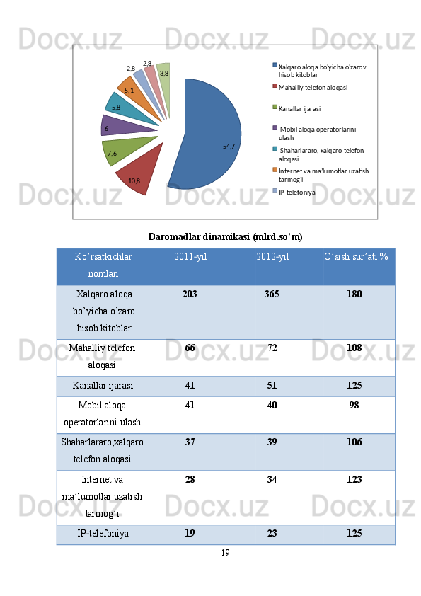 Daromadlar dinamikasi (mlrd.so’m) 
Ko’rsatkichlar
nomlari  2011 yil‐ 2012 yil	‐ O’sish sur’ati %
Xalqaro aloqa
bo’yicha o’zaro
hisob kitoblar  203 365 180
Mahalliy telefon
aloqasi  66 72 108
Kanallar ijarasi  41 51 125
Mobil aloqa
operatorlarini ulash  41 40 98
Shaharlararo,xalqaro
telefon aloqasi  37 39 106
Internet va
ma’lumotlar uzatish
tarmog’i  28 34 123
IP telefoniya	
‐ 19 23 125
19  
   54 , 7
8,106,76 8,5 1,5 82 , 82 ,
,3 8 Xalqaro   aloqa   bo'yicha   o'zarov  
hisob   kitoblar  
Mahalliy   telefon   aloqasi  
Kanallar   ijarasi
Мо bil   aloqa   op е ratorlarini  
ulash  
Shaharlararo,   xalqaro   t е l е fon  
aloqasi  
Int е rn е t   va   ma’lumotlar   uzatish  
tarmog‘i  
IP ‐ t е l е foniya   