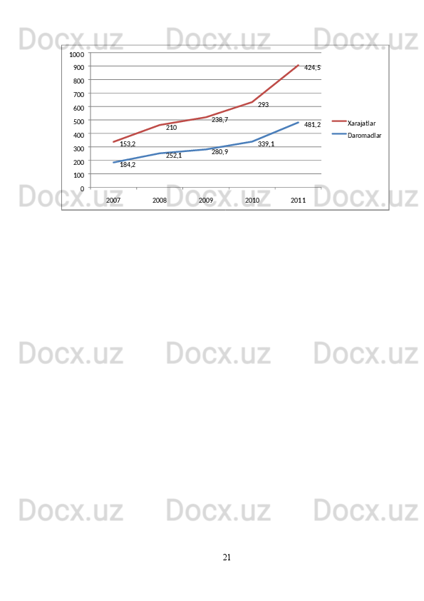 21  
   184,2 252,1 280,9 339,1 481,2
153,2 210 238,7 293 424,5
01002003004005006007008009001000
2007 2008 2009 2010 2011 Xarajatlar
Daromadlar 