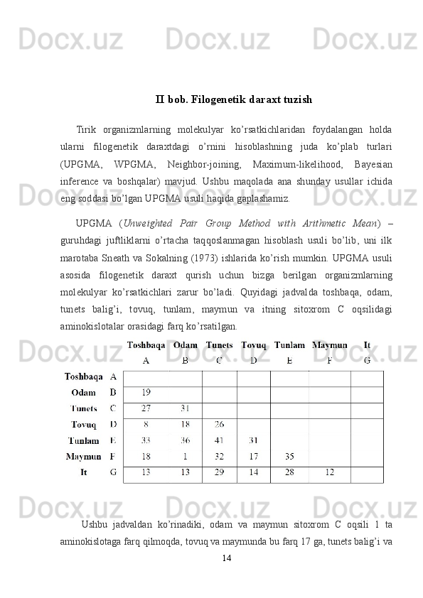 II bob. Filogenetik daraxt tuzish
Tirik   organizmlarning   molekulyar   ko’rsatkichlaridan   foydalangan   holda
ularni   filogenetik   daraxtdagi   o’rnini   hisoblashning   juda   ko’plab   turlari
(UPGMA,   WPGMA,   Neighbor-joining,   Maximum-likelihood,   Bayesian
inference   va   boshqalar)   mavjud.   Ushbu   maqolada   ana   shunday   usullar   ichida
eng soddasi bo’lgan UPGMA usuli haqida gaplashamiz.
UPGMA   ( Unweighted   Pair   Group   Method   with   Arithmetic   Mean )   –
guruhdagi   juftliklarni   o’rtacha   taqqoslanmagan   hisoblash   usuli   bo’lib,   uni   ilk
marotaba Sneath va Sokalning (1973) ishlarida ko’rish mumkin. UPGMA  usuli
asosida   filogenetik   daraxt   qurish   uchun   bizga   berilgan   organizmlarning
molekulyar   ko’rsatkichlari   zarur   bo’ladi.   Quyidagi   jadvalda   toshbaqa,   odam,
tunets   balig’i,   tovuq,   tunlam,   maymun   va   itning   sitoxrom   C   oqsilidagi
aminokislotalar orasidagi farq ko’rsatilgan.
  Ushbu   jadvaldan   ko’rinadiki,   odam   va   maymun   sitoxrom   C   oqsili   1   ta
aminokislotaga farq qilmoqda, tovuq va maymunda bu farq 17 ga, tunets balig’i va
14 