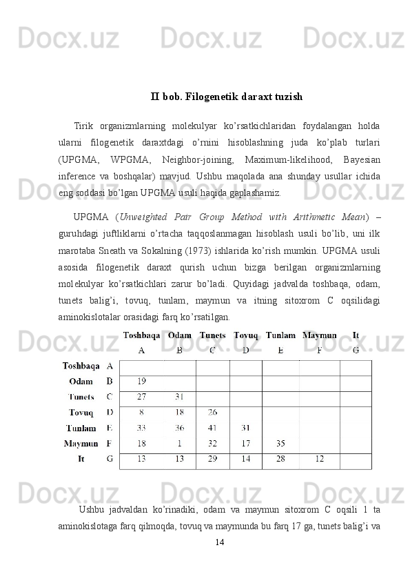 II bob. Filogenetik daraxt tuzish
Tirik   organizmlarning   molekulyar   ko’rsatkichlaridan   foydalangan   holda
ularni   filogenetik   daraxtdagi   o’rnini   hisoblashning   juda   ko’plab   turlari
(UPGMA,   WPGMA,   Neighbor-joining,   Maximum-likelihood,   Bayesian
inference   va   boshqalar)   mavjud.   Ushbu   maqolada   ana   shunday   usullar   ichida
eng soddasi bo’lgan UPGMA usuli haqida gaplashamiz.
UPGMA   ( Unweighted   Pair   Group   Method   with   Arithmetic   Mean )   –
guruhdagi   juftliklarni   o’rtacha   taqqoslanmagan   hisoblash   usuli   bo’lib,   uni   ilk
marotaba Sneath va Sokalning (1973) ishlarida ko’rish mumkin. UPGMA  usuli
asosida   filogenetik   daraxt   qurish   uchun   bizga   berilgan   organizmlarning
molekulyar   ko’rsatkichlari   zarur   bo’ladi.   Quyidagi   jadvalda   toshbaqa,   odam,
tunets   balig’i,   tovuq,   tunlam,   maymun   va   itning   sitoxrom   C   oqsilidagi
aminokislotalar orasidagi farq ko’rsatilgan.
  Ushbu   jadvaldan   ko’rinadiki,   odam   va   maymun   sitoxrom   C   oqsili   1   ta
aminokislotaga farq qilmoqda, tovuq va maymunda bu farq 17 ga, tunets balig’i va
14