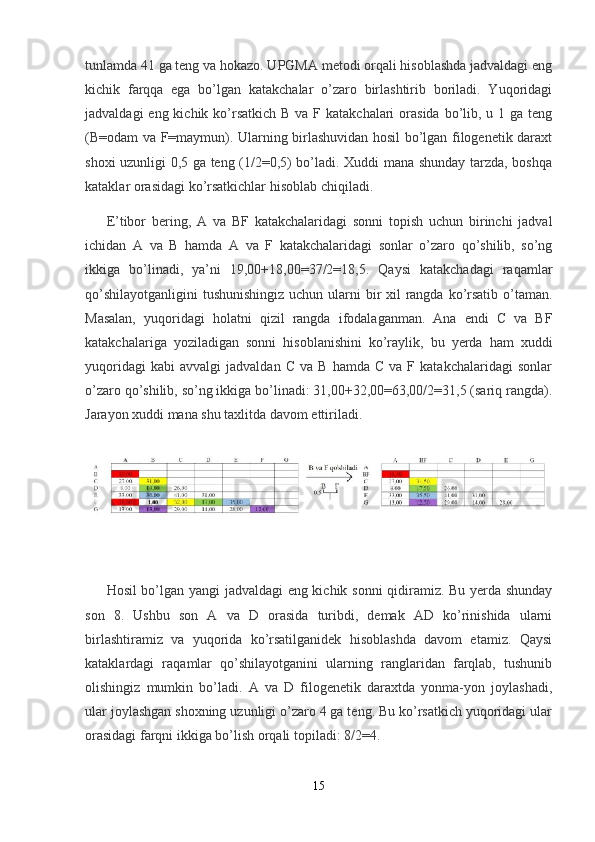 tunlamda 41 ga teng va hokazo. UPGMA metodi orqali hisoblashda jadvaldagi eng
kichik   farqqa   ega   bo’lgan   katakchalar   o’zaro   birlashtirib   boriladi.   Yuqoridagi
jadvaldagi  eng kichik ko’rsatkich  B va  F katakchalari  orasida  bo’lib, u 1 ga  teng
(B=odam va F=maymun). Ularning birlashuvidan hosil bo’lgan filogenetik daraxt
shoxi uzunligi 0,5 ga teng (1/2=0,5) bo’ladi. Xuddi mana shunday tarzda, boshqa
kataklar orasidagi ko’rsatkichlar hisoblab chiqiladi.
E’tibor   bering,   A   va   BF   katakchalaridagi   sonni   topish   uchun   birinchi   jadval
ichidan   A   va   B   hamda   A   va   F   katakchalaridagi   sonlar   o’zaro   qo’shilib,   so’ng
ikkiga   bo’linadi,   ya’ni   19,00+18,00=37/2=18,5.   Qaysi   katakchadagi   raqamlar
qo’shilayotganligini  tushunishingiz uchun ularni bir xil  rangda ko’rsatib o’taman.
Masalan,   yuqoridagi   holatni   qizil   rangda   ifodalaganman.   Ana   endi   C   va   BF
katakchalariga   yoziladigan   sonni   hisoblanishini   ko’raylik,   bu   yerda   ham   xuddi
yuqoridagi   kabi   avvalgi   jadvaldan   C   va   B  hamda   C   va   F  katakchalaridagi   sonlar
o’zaro qo’shilib, so’ng ikkiga bo’linadi: 31,00+32,00=63,00/2=31,5 (sariq rangda).
Jarayon xuddi mana shu taxlitda davom ettiriladi.
Hosil bo’lgan yangi jadvaldagi eng kichik sonni  qidiramiz. Bu yerda shunday
son   8.   Ushbu   son   A   va   D   orasida   turibdi,   demak   AD   ko’rinishida   ularni
birlashtiramiz   va   yuqorida   ko’rsatilganidek   hisoblashda   davom   etamiz.   Qaysi
kataklardagi   raqamlar   qo’shilayotganini   ularning   ranglaridan   farqlab,   tushunib
olishingiz   mumkin   bo’ladi.   A   va   D   filogenetik   daraxtda   yonma-yon   joylashadi,
ular joylashgan shoxning uzunligi o’zaro 4 ga teng. Bu ko’rsatkich yuqoridagi ular
orasidagi farqni ikkiga bo’lish orqali topiladi: 8/2=4.  
15 