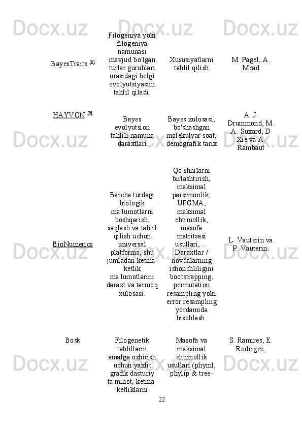 BayesTraits   [8 ] Filogeniya yoki
filogeniya
namunasi
mavjud bo'lgan
turlar guruhlari
orasidagi belgi
evolyutsiyasini
tahlil qiladi. Xususiyatlarni
tahlil qilish M. Pagel, A.
Mead
HAYVON      [9 ]
Bayes
evolyutsion
tahlili namuna
daraxtlari Bayes xulosasi,
bo'shashgan
molekulyar soat,
demografik tarix A. J.
Drummond, M.
A. Suxard, D
Xie va A.
Rambaut
BioNumerics Barcha turdagi
biologik
ma'lumotlarni
boshqarish,
saqlash va tahlil
qilish uchun
universal
platforma, shu
jumladan ketma-
ketlik
ma'lumotlarini
daraxt va tarmoq
xulosasi. Qo'shnilarni
birlashtirish,
maksimal
parsimonlik,
UPGMA,
maksimal
ehtimollik,
masofa
matritsasi
usullari, ...
Daraxtlar /
novdalarning
ishonchliligini
bootstrapping,
permutation
resampling yoki
error resampling
yordamida
hisoblash. L. Vauterin va
P. Vauterin.
Bosk Filogenetik
tahlillarni
amalga oshirish
uchun yaxlit
grafik dasturiy
ta'minot, ketma-
ketliklarni Masofa va
maksimal
ehtimollik
usullari (phyml,
phylip & tree- S. Ramires, E.
Rodrigez.
22 