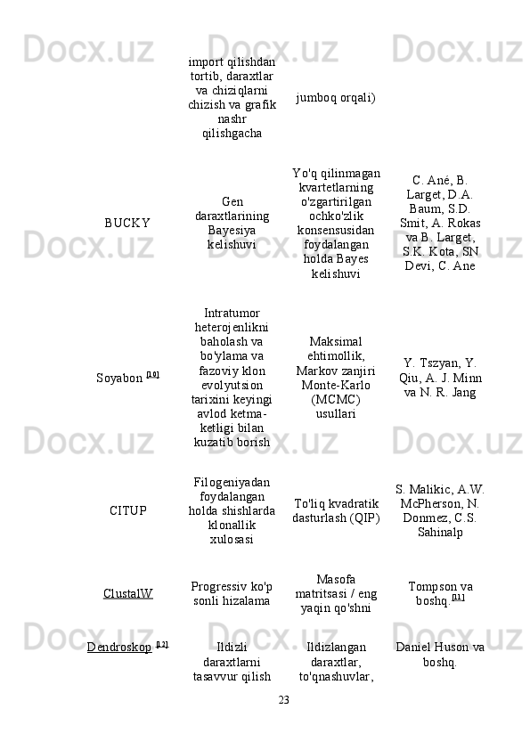 import qilishdan
tortib, daraxtlar
va chiziqlarni
chizish va grafik
nashr
qilishgacha jumboq orqali)
BUCKY Gen
daraxtlarining
Bayesiya
kelishuvi Yo'q qilinmagan
kvartetlarning
o'zgartirilgan
ochko'zlik
konsensusidan
foydalangan
holda Bayes
kelishuvi C. Ané, B.
Larget, D.A.
Baum, S.D.
Smit, A. Rokas
va B. Larget,
S.K. Kota, SN
Devi, C. Ane
Soyabon   [1 0 ] Intratumor
heterojenlikni
baholash va
bo'ylama va
fazoviy klon
evolyutsion
tarixini keyingi
avlod ketma-
ketligi bilan
kuzatib borish Maksimal
ehtimollik,
Markov zanjiri
Monte-Karlo
(MCMC)
usullari Y. Tszyan, Y.
Qiu, A. J. Minn
va N. R. Jang
CITUP Filogeniyadan
foydalangan
holda shishlarda
klonallik
xulosasi To'liq kvadratik
dasturlash (QIP) S. Malikic, A.W.
McPherson, N.
Donmez, C.S.
Sahinalp
ClustalW Progressiv ko'p
sonli hizalama Masofa
matritsasi / eng
yaqin qo'shni Tompson va
boshq. [1 1 ]
Dendroskop      [1 2 ]
Ildizli
daraxtlarni
tasavvur qilish Ildizlangan
daraxtlar,
to'qnashuvlar, Daniel Huson va
boshq.
23 