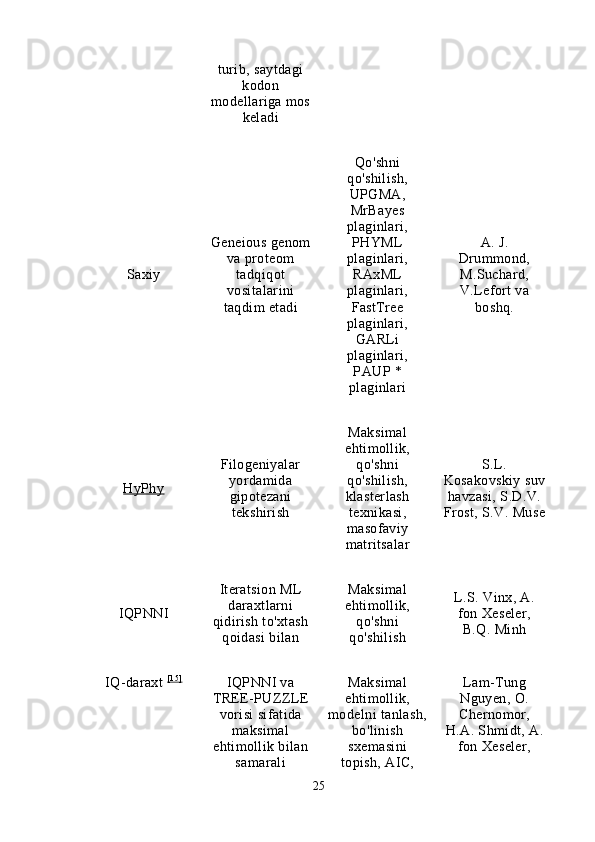 turib, saytdagi
kodon
modellariga mos
keladi
Saxiy Geneious genom
va proteom
tadqiqot
vositalarini
taqdim etadi Qo'shni
qo'shilish,
UPGMA,
MrBayes
plaginlari,
PHYML
plaginlari,
RAxML
plaginlari,
FastTree
plaginlari,
GARLi
plaginlari,
PAUP *
plaginlari A. J.
Drummond,
M.Suchard,
V.Lefort va
boshq.
HyPhy Filogeniyalar
yordamida
gipotezani
tekshirish Maksimal
ehtimollik,
qo'shni
qo'shilish,
klasterlash
texnikasi,
masofaviy
matritsalar S.L.
Kosakovskiy suv
havzasi, S.D.V.
Frost, S.V. Muse
IQPNNI Iteratsion ML
daraxtlarni
qidirish to'xtash
qoidasi bilan Maksimal
ehtimollik,
qo'shni
qo'shilish L.S. Vinx, A.
fon Xeseler,
B.Q. Minh
IQ-daraxt   [1 5 ]
IQPNNI va
TREE-PUZZLE
vorisi sifatida
maksimal
ehtimollik bilan
samarali Maksimal
ehtimollik,
modelni tanlash,
bo'linish
sxemasini
topish, AIC, Lam-Tung
Nguyen, O.
Chernomor,
H.A. Shmidt, A.
fon Xeseler,
25 