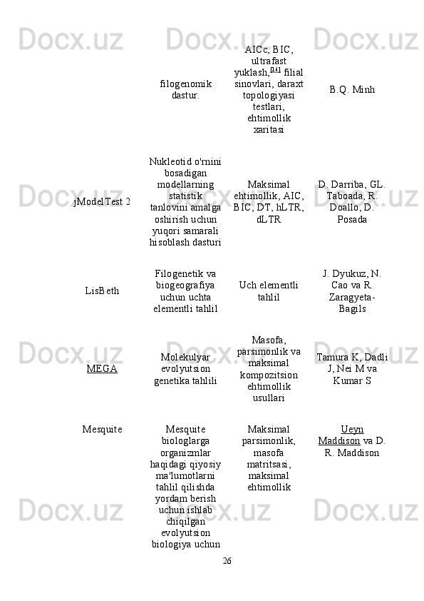 filogenomik
dastur. AICc, BIC,
ultrafast
yuklash, [1 6 ]   
  filial
sinovlari, daraxt
topologiyasi
testlari,
ehtimollik
xaritasi B.Q. Minh
jModelTest 2 Nukleotid o'rnini
bosadigan
modellarning
statistik
tanlovini amalga
oshirish uchun
yuqori samarali
hisoblash dasturi Maksimal
ehtimollik, AIC,
BIC, DT, hLTR,
dLTR D. Darriba, GL.
Taboada, R.
Doallo, D.
Posada
LisBeth Filogenetik va
biogeografiya
uchun uchta
elementli tahlil Uch elementli
tahlil J. Dyukuz, N.
Cao va R.
Zaragyeta-
Bagils
MEGA Molekulyar
evolyutsion
genetika tahlili Masofa,
parsimonlik va
maksimal
kompozitsion
ehtimollik
usullari Tamura K, Dadli
J, Nei M va
Kumar S
Mesquite Mesquite
biologlarga
organizmlar
haqidagi qiyosiy
ma'lumotlarni
tahlil qilishda
yordam berish
uchun ishlab
chiqilgan
evolyutsion
biologiya uchun Maksimal
parsimonlik,
masofa
matritsasi,
maksimal
ehtimollik Ueyn
Maddison      va D.
R. Maddison
26 