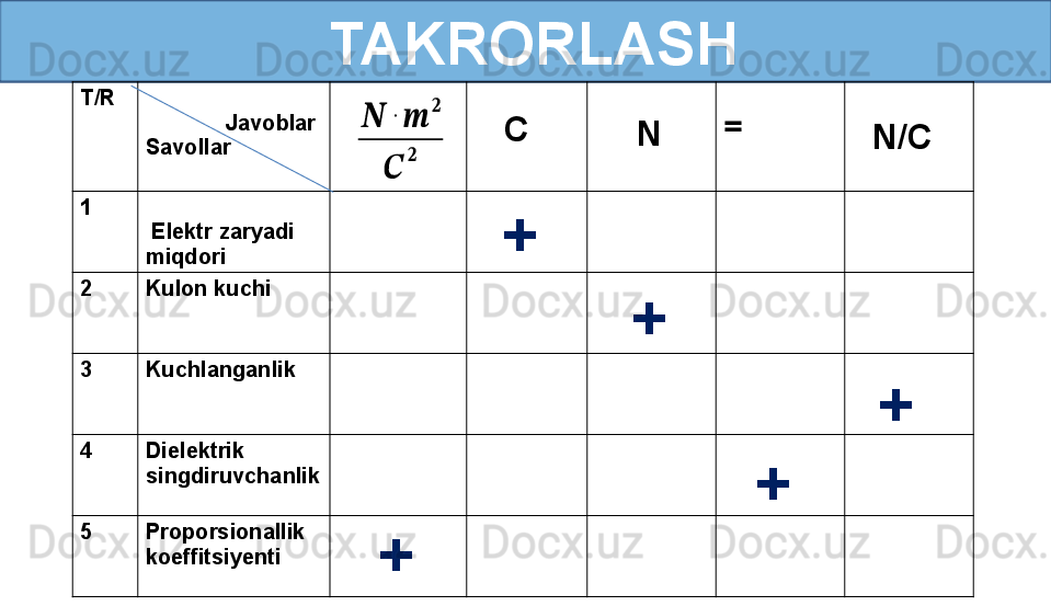   TAKRORLASH
T/R                           
Javoblar 
Savollar 
1
  Elektr zaryadi 
miqdori
2 Kulon kuchi
3 Kuchlanganlik
4 Dielektrik 
singdiruvchanlik
5 Proporsionallik 
koeffitsiyenti C??????	∙??????	
??????	
??????	
??????
N =   
N/C 
+
+
+
+
+ 