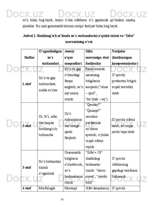 13so‘z   bilan   bog‘laydi,   keyin   o‘sha   sifatlarni   o‘z   gaplarida   qo‘llashni   mashq
qiladilar. Bu usul grammatik bilimni nutqiy faoliyat bilan bog‘laydi.
Jadval 1. Boshlang‘ich ta’limda so‘z turkumlarini o‘qitish tizimi va “Sifat”
mavzusining o‘rni
Sinflar O‘rganiladigan
so‘z
turkumlari Asosiy
o‘quv
maqsadlari Sifat
mavzusiga   doir
faoliyatlar Natijalar
(kutilayotgan
kompetensiyalar)
1-sinf So‘z va gap 
tushunchasi, 
sodda so‘zlar So‘z va gap 
o‘rtasidagi 
farqni 
anglash, so‘z
ma’nosini 
sezish Rasm asosida 
narsaning 
belgilarini 
aniqlash (“olma 
– qizil”, 
“ko‘ylak – oq”) O‘quvchi 
predmetni belgisi 
orqali tasvirlay 
oladi
2-sinf Ot, fe’l, sifat, 
son haqida 
boshlang‘ich 
tushuncha So‘z 
turkumlarini
ma’nosiga 
qarab 
farqlash “Qanday?” 
“Qanaqa?” 
savollari 
yordamida 
so‘zlarni 
ajratish; o‘yinlar
orqali sifatni 
topish O‘quvchi sifatni 
tanib, so‘roqqa 
javob topa oladi
3-sinf So‘z turkumlari 
tizimli 
o‘rganiladi Grammatik 
belgilarni 
o‘zlashtirish,
so‘z 
birikmalarini
tuzish “Sifat + Ot” 
shaklidagi 
birikmalar 
tuzish: “shirin 
meva”, “yaxshi 
bola” O‘quvchi 
sifatlarning 
gapdagi vazifasini 
tushunadi
4-sinf Morfologik  Mustaqil  Sifat darajalarini O‘quvchi  
