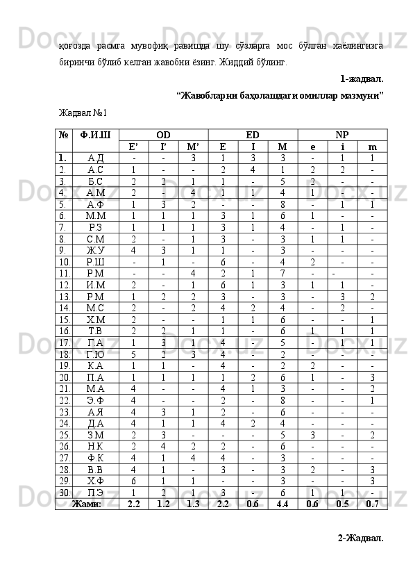 қоғозда   расмга   мувофиқ   равишда   шу   сўзларга   мос   бўлган   хаёлингизга
биринчи бўлиб келган жавобни ёзинг. Жиддий бўлинг. 
1-жадвал. 
“Жавобларни баҳолашдаги омиллар мазмуни”
Жадвал №1
№ Ф.И.Ш OD ED NP
E’ I’ M’ E I M e i m
1. А.Д - - 3 1 3 3 - 1 1
2. А.С 1 - - 2 4 1 2 2 -
3. Б.С 2 2 1 1 - 5 2 - -
4. А.М 2 - 4 1 1 4 1 - -
5. А.Ф 1 3 2 - - 8 - 1 1
6. М.М 1 1 1 3 1 6 1 - -
7. Р.З 1 1 1 3 1 4 - 1 -
8. С.М 2 - 1 3 - 3 1 1 -
9. Ж.У 4 3 1 1 - 3 - - -
10. Р.Ш - 1 - 6 - 4 2 - -
11. Р.М - - 4 2 1 7 - - -
12. И.М 2 - 1 6 1 3 1 1 -
13. Р.М 1 2 2 3 - 3 - 3 2
14. М.С 2 - 2 4 2 4 - 2 -
15. Х.М 2 - - 1 1 6 - - 1
16. Т.В 2 2 1 1 - 6 1 1 1
17. Г.А 1 3 1 4 - 5 - 1 1
18. Г.Ю 5 2 3 4 - 2 - - -
19. К.А 1 1 - 4 - 2 2 - -
20. П.А 1 1 1 1 2 6 1 - 3
21. М.А 4 - - 4 1 3 - - 2
22. Э.Ф 4 - - 2 - 8 - - 1
23. А.Я 4 3 1 2 - 6 - - -
24. Д.А 4 1 1 4 2 4 - - -
25. З.М 2 3 - - - 5 3 - 2
26. Н.К 2 4 2 2 - 6 - - -
27. Ф.К 4 1 4 4 - 3 - - -
28. В.В 4 1 - 3 - 3 2 - 3
29. Х.Ф 6 1 1 - - 3 - - 3
30. П.Э 1 2 1 3 - 6 1 1 -
Жами: 2 .2 1.2 1.3 2.2 0.6 4.4 0.6 0.5 0.7
2- Жадвал .  