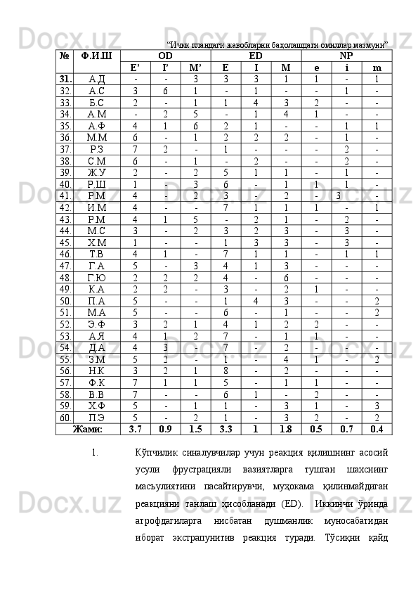 “Ички пландаги жавобларни баҳолашдаги омиллар мазмуни”
№ Ф.И.Ш OD ED NP
E ’ I ’ M ’ E I M e i m
31. А.Д - - 3 3 3 1 1 - 1
32. А.С 3 6 1 - 1 - - 1 -
33. Б.С 2 - 1 1 4 3 2 - -
34. А.М - 2 5 - 1 4 1 - -
35. А.Ф 4 1 6 2 1 - - 1 1
36. М.М 6 - 1 2 2 2 - 1 -
37. Р.З 7 2 - 1 - - - 2 -
38. С.М 6 - 1 - 2 - - 2 -
39. Ж.У 2 - 2 5 1 1 - 1 -
40. Р.Ш 1 - 3 6 - 1 1 1 -
41. Р.М 4 - 2 3 - 2 - 3 -
42. И.М 4 - - 7 1 1 1 - 1
43. Р.М 4 1 5 - 2 1 - 2 -
44. М.С 3 - 2 3 2 3 - 3 -
45. Х.М 1 - - 1 3 3 - 3 -
46. Т.В 4 1 - 7 1 1 - 1 1
47. Г.А 5 - 3 4 1 3 - - -
48. Г.Ю 2 2 2 4 - 6 - - -
49. К.А 2 2 - 3 - 2 1 - -
50. П.А 5 - - 1 4 3 - - 2
51. М.А 5 - - 6 - 1 - - 2
52. Э.Ф 3 2 1 4 1 2 2 - -
53. А.Я 4 1 2 7 - 1 1 - -
54. Д.А 4 3 - 7 - 2 - - -
55. З.М 5 2 - 1 - 4 1 - 2
56. Н.К 3 2 1 8 - 2 - - -
57. Ф.К 7 1 1 5 - 1 1 - -
58. В.В 7 - - 6 1 - 2 - -
59. Х.Ф 5 - 1 1 - 3 1 - 3
60. П.Э 5 - 2 1 - 3 2 - 2
Жами: 3.7 0.9 1.5 3.3 1 1.8 0.5 0.7 0.4
1. Кўпчилик   синалувчилар   учун   реакция   қилишнинг   асосий
усули   фрустрацияли   вазиятларга   тушган   шахснинг
масъулиятини   пасайтирувчи,   муҳокама   қилинмайдиган
реакцияни   танлаш   ҳисобланади   ( ED ) .     Иккинчи   ўринда
атрофдагиларга   нисбатан   душманлик   муносабатидан
иборат   экстрапунитив   реакция   туради.   Тўсиқни   қайд 
