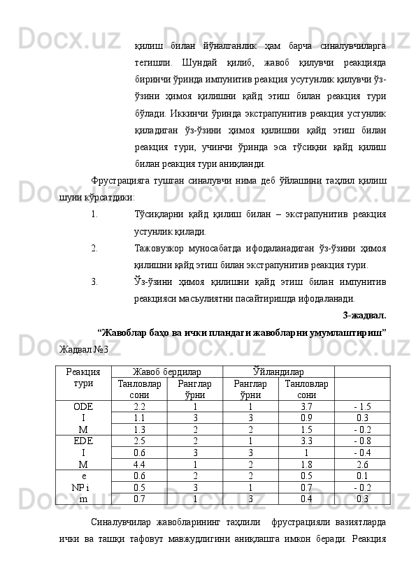 қилиш   билан   йўналганлик   ҳам   барча   синалувчиларга
тегишли.   Шундай   қилиб,   жавоб   қилувчи   реакцияда
биринчи ўринда импунитив реакция усутунлик қилувчи ўз-
ўзини   ҳимоя   қилишни   қайд   этиш   билан   реакция   тури
бўлади.   Иккинчи   ўринда   экстрапунитив   реакция   устунлик
қиладиган   ўз-ўзини   ҳимоя   қилишни   қайд   этиш   билан
реакция   тури,   учинчи   ўринда   эса   тўсиқни   қайд   қилиш
билан реакция тури аниқланди.
Фрустрацияга   тушган   синалувчи   нима   деб   ўйлашини   таҳлил   қилиш
шуни кўрсатдики: 
1. Тўсиқларни   қайд   қилиш   билан   –   экстрапунитив   реакция
устунлик қилади. 
2. Тажовузкор   муносабатда   ифодаланадиган   ўз-ўзини   ҳимоя
қилишни қайд этиш билан экстрапунитив реакция тури. 
3. Ўз-ўзини   ҳимоя   қилишни   қайд   этиш   билан   импунитив
реакцияси масъулиятни пасайтиришда ифодаланади. 
3-жадвал.
“Жавоблар баҳо ва ички пландаги жавобларни умумлаштириш”  
Жадвал №3
Реакция
тури Жавоб бердилар Ўйландилар
Танловлар
сони Ранглар
ўрни Ранглар
ўрни Танловлар
сони
ODE 2.2 1 1 3.7 - 1.5
I 1.1 3 3 0.9 0.3
M 1.3 2 2 1.5 - 0.2
EDE 2.5 2 1 3.3 - 0.8
I 0.6 3 3 1 - 0.4
M 4.4 1 2 1.8 2.6
e 0.6 2 2 0.5 0.1
     NP i 0.5 3 1 0.7 - 0.2
m 0.7 1 3 0.4 0.3 
Синалувчилар   жавобларининг   таҳлили     фрустрацияли   вазиятларда
ички   ва   ташқи   тафовут   мавжудлигини   аниқлашга   имкон   беради.   Реакция 