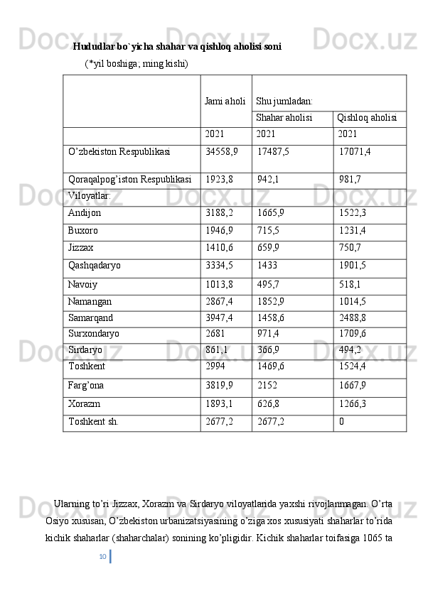       Hududlar bo`yicha shahar va qishloq aholisi   soni  
          (*yil boshiga; ming kishi)
Jami aholi Shu jumladan:
Shahar aholisi Qishloq aholisi
2021 2021 2021
O’zbekiston Respublikasi 34558,9 17487,5 17071,4
Qoraqalpog’iston Respublikasi  1923,8 942,1 981,7
Viloyatlar:
Andijon  3188,2 1665,9 1522,3
Buxoro  1946,9 715,5 1231,4
Jizzax  1410,6 659,9 750,7
Qashqadaryo  3334,5 1433 1901,5
Navoiy  1013,8 495,7 518,1
Namangan  2867,4 1852,9 1014,5
Samarqand  3947,4 1458,6 2488,8
Surxondaryo  2681 971,4 1709,6
Sirdaryo  861,1 366,9 494,2
Toshkent  2994 1469,6 1524,4
Farg’ona  3819,9 2152 1667,9
Xorazm  1893,1 626,8 1266,3
Toshkent sh. 2677,2 2677,2 0
  
    Ularning to’ri Jizzax, Xorazm va Sirdaryo viloyatlarida yaxshi rivojlanmagan. O’rta
Osiyo xususan, O’zbekiston urbanizatsiyasining o’ziga xos xususiyati shaharlar to’rida
kichik shaharlar (shaharchalar) sonining ko’pligidir. Kichik shaharlar toifasiga 1065 ta
10 