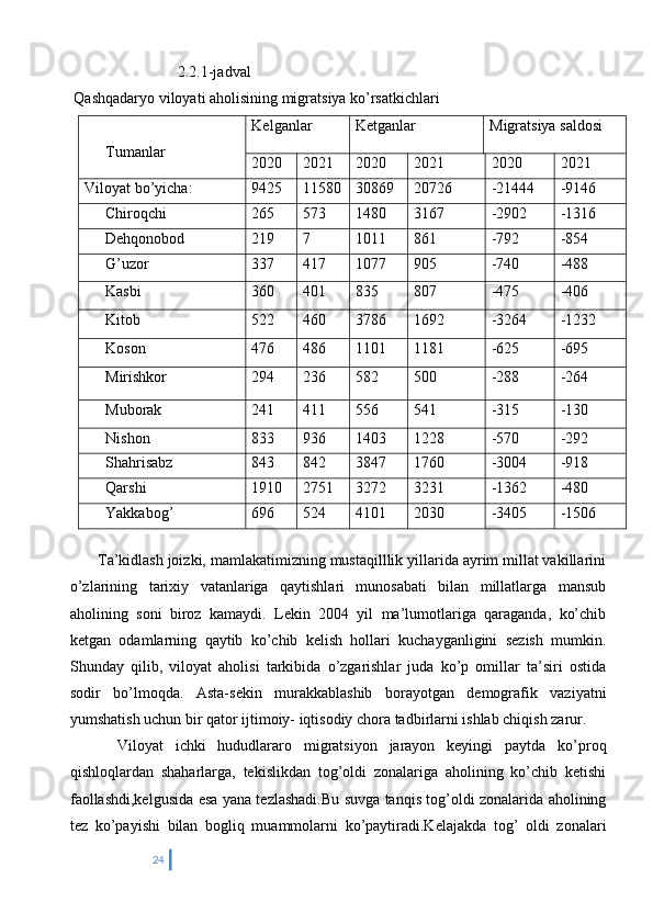                             2.2.1-jadval
 Qashqadaryo viloyati aholisining migratsiya ko’rsatkichlari
Tumanlar  Kelganlar  Ketganlar  Migratsiya saldosi 
2020 2021 2020 2021 2020 2021
Viloyat bo’yicha: 9425 11580 30869 20726 -21444 -9146
Chiroqchi  265 573 1480 3167 -2902 -1316
Dehqonobod 219 7 1011 861 -792 -854
G’uzor 337 417 1077 905 -740 -488
Kasbi 360 401 835 807 -475 -406
Kitob 522 460 3786 1692 -3264 -1232
Koson 476 486 1101 1181 -625 -695
Mirishkor 294 236 582 500 -288 -264
Muborak  241 411 556 541 -315 -130
Nishon 833 936 1403 1228 -570 -292
Shahrisabz  843 842 3847 1760 -3004 -918
Qarshi 1910 2751 3272 3231 -1362 -480
Yakkabog’ 696 524 4101 2030 -3405 -1506
 
 Ta’kidlash joizki, mamlakatimizning mustaqilllik yillarida ayrim millat vakillarini
o’zlarining   tarixiy   vatanlariga   qaytishlari   munosabati   bilan   millatlarga   mansub
aholining   soni   biroz   kamaydi.   Lekin   2004   yil   ma’lumotlariga   qaraganda,   ko’chib
ketgan   odamlarning   qaytib   ko’chib   kelish   hollari   kuchayganligini   sezish   mumkin.
Shunday   qilib,   viloyat   aholisi   tarkibida   o’zgarishlar   juda   ko’p   omillar   ta’siri   ostida
sodir   bo’lmoqda.   Asta-sekin   murakkablashib   borayotgan   demografik   vaziyatni
yumshatish uchun bir qator ijtimoiy- iqtisodiy chora tadbirlarni ishlab chiqish zarur.  
    Viloyat   ichki   hududlararo   migratsiyon   jarayon   keyingi   paytda   ko’proq
qishloqlardan   shaharlarga,   tekislikdan   tog’oldi   zonalariga   aholining   ko’chib   ketishi
faollashdi,kelgusida esa yana tezlashadi.Bu suvga tanqis tog’oldi zonalarida aholining
tez   ko’payishi   bilan   bogliq   muammolarni   ko’paytiradi.Kelajakda   tog’   oldi   zonalari
24 