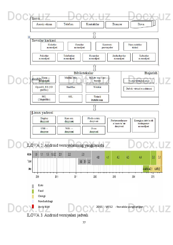 ILOVA 2. Android versiyalarining yangilanishi 
ILOVA 3. Android versiyalari jadvali 
77  
   
 
 
 
 
             Eski  
            Faol  
            Oxirgi  
            Navbatdagi                                                
            Joriy kun                                            2015 - yil 12 - fevralda yangilangan   