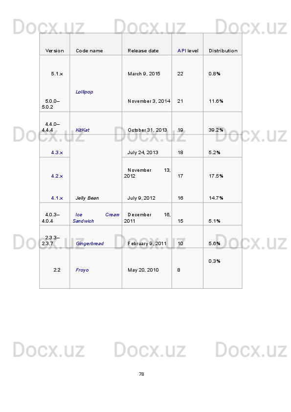 Version  Code name  Release date  API   level  Distribution 
5.1.x  
Lollipop   March 9, 2015  22  0.8% 
5.0.0–
5.0.2   November 3, 2014 21  11.6% 
4.4.0–
4.4.4   KitKat   October 31, 2013  19  39.2% 
4.3.x  
Jelly Bean   July 24, 2013  18  5.2% 
4.2.x   November   13,
2012  17  17.5% 
4.1.x   July 9, 2012  16  14.7% 
4.0.3–
4.0.4   Ice   Cream
Sandwich   December   16,
2011  15  5.1% 
2.3.3–
2.3.7   Gingerbread   February 9, 2011  10  5.6% 
0.3% 
2.2   Froyo   May 20, 2010  8 
 
 
 
 
 
78  
  