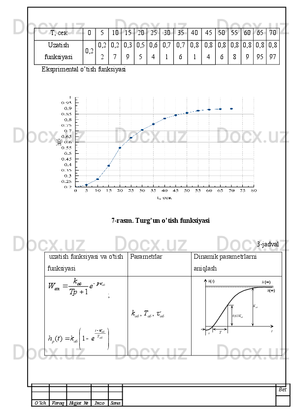 Т, сек 0 5 10 15 20 25 30 35 40 45 50 55 60 65 70
Uzatish
funksiyasi 0,2 0,2
2 0,2
7 0,3
9 0,5
5 0,6
4 0,7
1 0,7
6 0,8
1 0,8
4 0,8
6 0,8
8 0,8
9 0,8
95 0,8
97
Eksprimental o’tish funksiyasi
7-rasm. Turg ’ un   o ’ tish   funksiyasi
3-jadval
 uzatish funksiyasi va o'tish 
funksiyasi Parametrlar Dinamik parametrlarni 
aniqlashобp	об	ап	e	
Tp
k	W			
	
	
1
;	



	



	
		

об
об
T
t	
об	р	e	k	t	h	
	
1	)(	
об	об	об	T	k	,	,
Bet
O ’ lch Varaq Hujjat   № Imzo Sana h ( t )
t
T 0,63 K
об K
об
τ h’ (∞)
h (∞) 