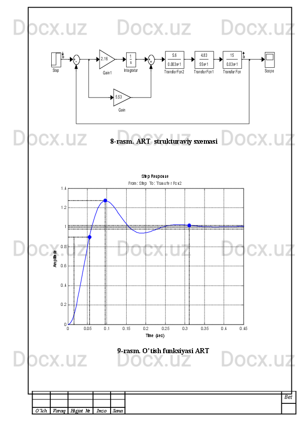 5.6
0.003s+1
T ransfer Fcn2	
4.83
55s+1	
T ransfer Fcn1	
15
0.03s+1
T ransfer Fcn	Step	Scop e	
1
s	
In teg ra tor	
2.16
Ga i n1	
5.53
Ga i n8-rasm.  ART  strukturaviy sxemasi	
Step Response
Time (sec)	
Amplitude	
0	0.05	0.1	0.15	0.2	0.25	0.3	0.35	0.4	0.45	0
0.2
0.4
0.6
0.8
1
1.2
1.4	From: Step  To : Tr ansf er Fcn2
9-rasm. O’tish funksiyasi ART
Bet
O ’ lch Varaq Hujjat   № Imzo Sana 