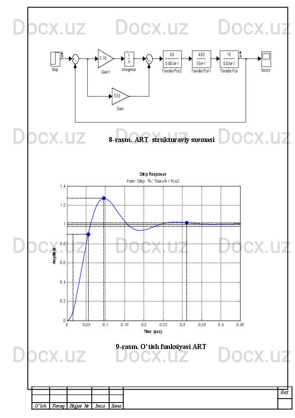 5.6
0.003s+1
T ransfer Fcn2	
4.83
55s+1	
T ransfer Fcn1	
15
0.03s+1
T ransfer Fcn	Step	Scop e	
1
s	
In teg ra tor	
2.16
Ga i n1	
5.53
Ga i n8-rasm.  ART  strukturaviy sxemasi	
Step Response
Time (sec)	
Amplitude	
0	0.05	0.1	0.15	0.2	0.25	0.3	0.35	0.4	0.45	0
0.2
0.4
0.6
0.8
1
1.2
1.4	From: Step  To : Tr ansf er Fcn2
9-rasm. O’tish funksiyasi ART
Bet
O ’ lch Varaq Hujjat   № Imzo Sana
