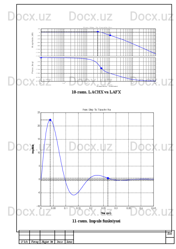 Frequency   (rad/sec)	
10- 1	100	101	102	103	104	-270
-225
-180
-135
-90
-45
0	
Phase (deg)
-140
-120
-100
-80
-60
-40
-20
0
20	From: Step  To: Trans f er Fcn	
Magnitude (dB)10-rasm. LACHX va LAFX	
Time (sec)	
Amplitude	
0	0.05	0.1	0.15	0.2	0.25	0.3	0.35	0.4	0.45	-10
-5
0
5
10
15
20
25	From: Step  To: Transf er Fcn
11-rasm. Impuls funksiyasi
Bet
O ’ lch Varaq Hujjat   № Imzo Sana 