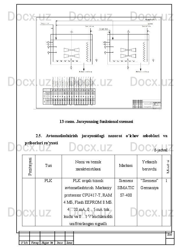 13-rasm. Jarayonning funksional sxemasi
2.5.   Avtomatlashtirish   jarayonidagi   nazorat   o’lchov   asboblari   va
priborlari ro’yxati
6-jadvalPozitsiyasi 
Turi Nomi va texnik
xarakteristikasi Markasi Yetkazib
beruvchi	
M
iqdori
PLK PLK orqali tizimli
avtomatlashtirish. Markaziy
protsessor CPU417-T, RAM
4  МБ , Flash EEPROM 8  МБ .
4…20 mA, 0…5 mA tok
kuchi va 0…1 V kuchlanishli
unifitsirlangan signalli Siemens
SIMATIC
S7-400 “Siemens”
Germaniya 1
Bet
O ’ lch Varaq Hujjat   № Imzo Sana 