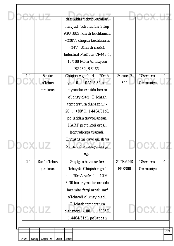 datchiklar uchun kanallari
mavjud. Tok manbai Sitop
PSU100S, kirish kuchlanishi
~220V, chiqish kuchlanishi
=24V. Ulanish moduli
Industrial Profibus CP443-1,
10/100  Мбит / с , razyom
RS232, RS485. 
1-1 Bosim
o’lchov
qurilmasi Chiqish signali: 4….20mA
yoki 0….10 V. 8-30 bar
qiymatlar orasida bosim
o’lchay oladi. O’lchash
temperatura diapazoni: -
20…..+80°C. 1.4404/316L
po’latidan tayyorlangan.
HART protolkoli orqali
kontrollerga ulanadi.
Qiymatlarni qayd qilish va
ko’rsatish xususiyatlariga
ega.  Sitrans P
300 “Siemens”
Germaniya 4
2-1 Sarf o’lchov
qurilmasi Siqilgan havo sarfini
o’lchaydi. Chiqish signali:
4….20mA yoki 0….10 V. 
8-30 bar qiymatlar orasida
bosimlar farqi orqali sarf
o’lchaydi o’lchay oladi.
O’lchash temperatura
diapazoni: -100…..+500°C.
1.4404/316L po’latidan SITRANS
FPS300 “Siemens”
Germaniya 4
Bet
O ’ lch Varaq Hujjat   № Imzo Sana 