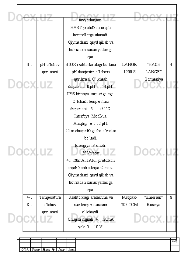 tayyorlangan. 
HART protolkoli orqali
kontrollerga ulanadi.
Qiymatlarni qayd qilish va
ko’rsatish xususiyatlariga
ega.
3-1 pH o’lchov
qurilmasi BIOX reaktorlaridagi bo’tana
pH darajasini o’lchash
qurilmasi. O’lchash
diapazoni: 0 pH…..14 pH. 
IP68 himoya korpusiga ega.
O’lchash temperatura
diapazoni: -5…..+50°C.
Interfeys: ModBus. 
Aniqligi: ± 0.02 pH. 
20 m chuqurlikgacha o’rnatsa
bo’ladi. 
Energiya istemoli: 
35 Vt/soat
4….20mA HART protolkoli
orqali kontrollerga ulanadi.
Qiymatlarni qayd qilish va
ko’rsatish xususiyatlariga
ega.  LANGE
1200-S “HACH
LANGE”
Germaniya 4
4-1
8-1 Temperatura
o’lchov
qurilmasi Reaktordagi aralashma va
suv temperaturasini
o’lchaydi. 
Chiqish signali: 4….20mA
yoki 0….10 V.  Метран-
203 ТСМ “Emerson”
Rossiya 8
Bet
O ’ lch Varaq Hujjat   № Imzo Sana 