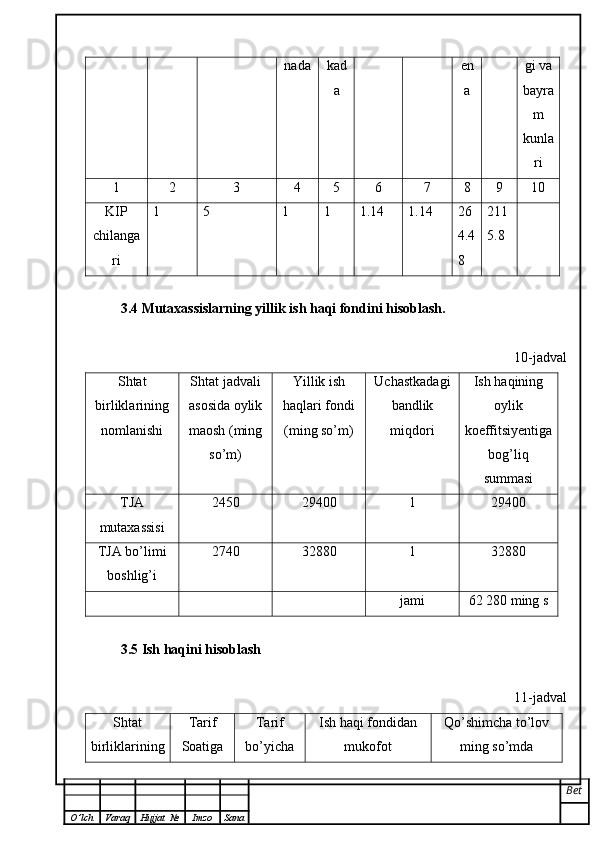 nada kad
a en
a gi va
bayra
m
kunla
ri
1 2 3 4 5 6 7 8 9 10
KIP
chilanga
ri 1 5 1 1 1.14 1.14 26
4.4
8 211
5.8
3.4 Mutaxassislarning yillik ish haqi fondini hisoblash.
10-jadval
Shtat
birliklarining
nomlanishi Shtat jadvali
asosida oylik
maosh (ming
so’m) Yillik ish
haqlari fondi
(ming so’m) Uchastkadagi
bandlik
miqdori Ish haqining
oylik
koeffitsiyentiga
bog’liq
summasi
TJA
mutaxassisi 2450 29400 1 29400
TJA bo’limi
boshlig’i 2740 32880 1 32880
jami 62   280 ming s
3. 5  Ish haqini hisoblash
11-jadval
Shtat
birliklarining Tarif
Soatiga Tarif
bo’yicha Ish haqi fondidan
mukofot Qo’shimcha to’lov
ming so’mda
Bet
O ’ lch Varaq Hujjat   № Imzo Sana 