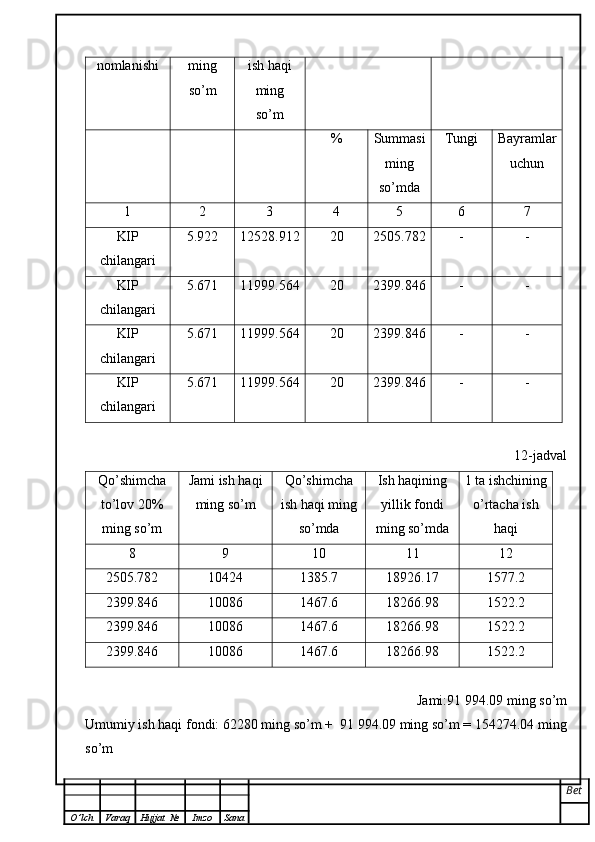 nomlanishi ming
so’m ish haqi
ming
so’m
% Summasi
ming
so’mda Tungi Bayramlar
uchun
1 2 3 4 5 6 7
KIP
chilangari 5.922 12528.912 20 2505.782 - -
KIP
chilangari 5.671 11999.564 20 2399.846 - -
KIP
chilangari 5.671 11999.564 20 2399.846 - -
KIP
chilangari 5.671 11999.564 20 2399.846 - -
12-jadval
Qo’shimcha
to’lov 20 %
ming so’m Jami ish haqi
ming so’m Qo’shimcha
ish haqi ming
so’mda Ish haqining
yillik fondi
ming so’mda 1 ta ishchining
o’rtacha ish
haqi
8 9 10 11 12
2505.782 10424 1385.7 18926.17 1577.2
2399.846 10086 1467.6 18266.98 1522.2
2399.846 10086 1467.6 18266.98 1522.2
2399.846 10086 1467.6 18266.98 1522.2
Jami:91   994.09 ming so’m
Umumiy ish haqi fondi:  62280  ming so’m +   91   994.09  ming so’m =  154274.04  ming
so’m
Bet
O ’ lch Varaq Hujjat   № Imzo Sana 