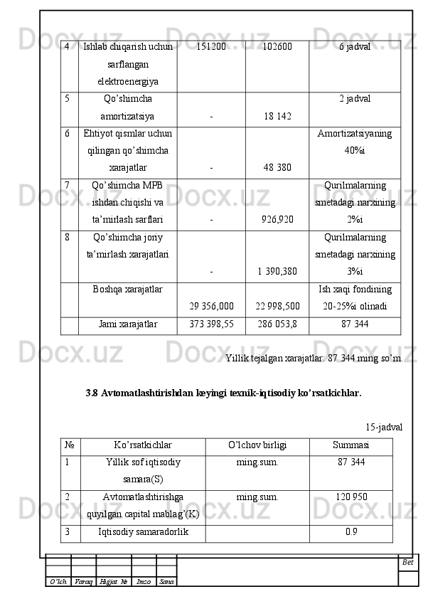 4 Ishlab chiqarish uchun
sarflangan
elektroenergiya 151200 102600 6 jadval
5 Qo’shimcha
amortizatsiya - 18 142  2 jadval
6 Ehtiyot qismlar uchun
qilingan qo’shimcha
xarajatlar - 48 380 Amortizatsiyaning
40%i
7 Qo’shimcha  MPB
ishdan chiqishi va
ta’mirlash sarflari - 926,920 Qurilmalarning
smetadagi narxining
2%i
8 Qo’shimcha joriy
ta’mirlash xarajatlari
- 1   390,380 Qurilmalarning
smetadagi narxining
3%i
Boshqa xarajatlar
29   356,000 22   998,500 Ish xaqi fondining
20-25%i olinadi
Jami xarajatlar 373   398,55 286 053,8 87 344
Yillik tejalgan xarajatlar:  87 344  ming so’m.
3.8  Avtomatlashtirishdan keyingi texnik-iqtisodiy ko’rsatkichlar .
15-jadval
№ Ko’rsatkichlar O’lchov birligi Summasi
1 Yillik sof iqtisodiy
samara(S) m ing .sum. 87 344
2 Avtomatlashtirishga
quyilgan capital mablag’(K) m ing .sum. 120 950
3 Iqtisodiy samaradorlik 0.9
Bet
O ’ lch Varaq Hujjat   № Imzo Sana 