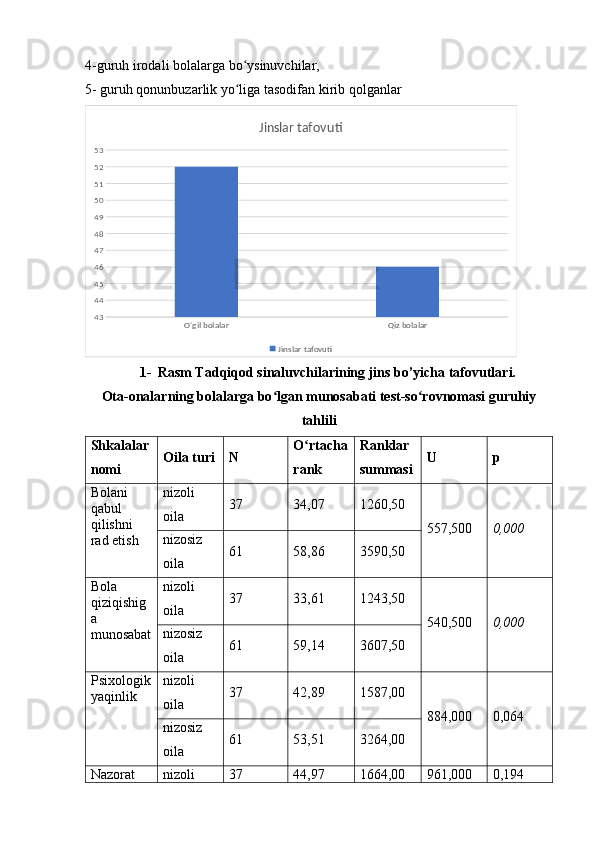 4-guruh irodali bolalarga bo ysinuvchilar,ʻ
5- guruh qonunbuzarlik yo liga tasodifan kirib qolganlar
ʻ
O'gil bolalar Qiz bolalar4344454647484950515253 Jinslar tafovuti
Jinslar tafovuti
1- Rasm Tadqiqod sinaluvchilarining jins bo’yicha tafovutlari.
Ota-onalarning bolalarga bo lgan munosabati test-so rovnomasi guruhiy	
ʻ ʻ
tahlili
Shkalalar
nomi  Oila turi N  O rtacha	
ʻ
rank Ranklar
summasi U  p
Bolani
qabul
qilishni
rad etish nizoli
oila  37  34,07  1260,50
557,500  0,000
nizosiz
oila  61  58,86  3590,50
Bola
qiziqishig
a
munosabat nizoli
oila  37  33,61  1243,50
540,500  0,000
nizosiz
oila  61  59,14  3607,50
Psixologik
yaqinlik nizoli
oila  37  42,89  1587,00
884,000  0,064
nizosiz
oila  61  53,51  3264,00
Nazorat nizoli 37  44,97  1664,00 961,000  0,194