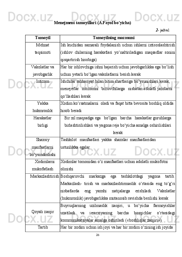 2-  jadval
Tamoyil Tamoyilning mazmuni
Mehnat
taqsimoti Ish kuchidan samarali  foydalanish  uchun ishlarni  ixtisoslashtirish
(ishlov   chilarning   harakatlari   yo‘naltiriladigan   maqsadlar   sonini
qisqartirish hisobiga)
Vakolatlar va
javobgarlik Har bir ishlovchiga ishni bajarish uchun javobgarlikka ega bo‘lish 
uchun yetarli bo‘lgan vakolatlarni berish kerak
Intizom Ishchilar rahbariyat bilan bitim shartlariga bo‘ysunishlari kerak,   
menejerlar   intizomni   bizuvchilarga   nisbatan adolatli jazolarni 
qo‘llashlari kerak
Yakka
hukmronlik Xodim ko‘rsatmalarni  oladi va faqat bitta bevosita boshliq oldida 
hisob beradi
Harakatlar
birligi Bir xil maqsadga ega   bo‘lgan   barcha   harakatlar guruhlarga
birlashtirilishlari va yagona reja bo‘yicha amalga oshirilishlari
kerak
Shaxsiy
manfaatlarni
bo‘ysindirilishi Tashkilot   manfaatlari  yakka  shaxslar  manfaatlaridan
ustunlikka egalar
Xodimlarni
mukofatlash  Xodimlar tomonidan o‘z manfaatlari uchun adolatli mukofotni 
olinishi 
Markazlashtirish Boshqaruvchi   markazga   ega   tashkilotdagi   yagona   tartib.
Markazlash-   tirish   va   markazlashtirmaslik   o‘rtasida   eng   to‘g‘ri
nisbatlarda   eng   yaxshi   natijalarga   erishiladi.   Vakolatlar
(hukmronlik) javobgarlikka mutanosib ravishda berilishi kerak
Qoyali zanjir Buyruqlarning   uzilmaslik   zanjiri,   u   bo‘yicha   farmoyishlar
uzatiladi   va   ierarxiyaning   barcha   bosqichlar   o‘rtasidagi
kommunikatsiyalar amalga oshiriladi («boshliqlar zanjiri»)
Tartib  Har bir xodim uchun ish joyi va har bir xodim o‘zining ish joyida
26Menejment tamoyillari (A.Fayol bo'yicha) 