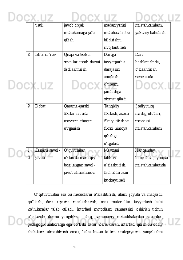 10usuli javob orqali 
muhokamaga jalb 
qilish madaniyatini, 
mulohazali fikr 
bildirishni 
rivojlantiradi mustahkamlash, 
yakuniy baholash
8 Blits-so‘rov Qisqa va tezkor 
savollar orqali darsni
faollashtirish Darsga 
tayyorgarlik 
darajasini 
aniqlash, 
e’tiborni 
jamlashga 
xizmat qiladi Dars 
boshlanishida, 
o‘zlashtirish 
nazoratida
9 Debat Qarama-qarshi 
fikrlar asosida 
mavzuni chuqur 
o‘rganish Tanqidiy 
fikrlash, asosli 
fikr yuritish va 
fikrni himoya 
qilishga 
o‘rgatadi Ijodiy nutq 
mashg‘ulotlari, 
mavzuni 
mustahkamlash
1
0 Zanjirli savol-
javob O‘quvchilar 
o‘rtasida mantiqiy 
bog‘langan savol-
javob almashinuvi Mavzuni 
tahliliy 
o‘zlashtirish, 
faol ishtirokni 
kuchaytiradi Har qanday 
bosqichda, ayniqsa
mustahkamlashda
O‘qituvchidan   esa   bu   metodlarni   o‘zlashtirish,   ularni   joyida   va   maqsadli
qo‘llash,   dars   rejasini   moslashtirish,   mos   materiallar   tayyorlash   kabi
ko‘nikmalar   talab   etiladi.   Interfaol   metodlarni   samarasini   oshirish   uchun
o‘qituvchi   doimo   yangilikka   ochiq,   zamonaviy   metodikalardan   xabardor,
pedagogik mahoratga ega bo‘lishi zarur. Zero, darsni interfaol qilish bu oddiy
shakllarni   almashtirish   emas,   balki   butun   ta’lim   strategiyasini   yangilashni 