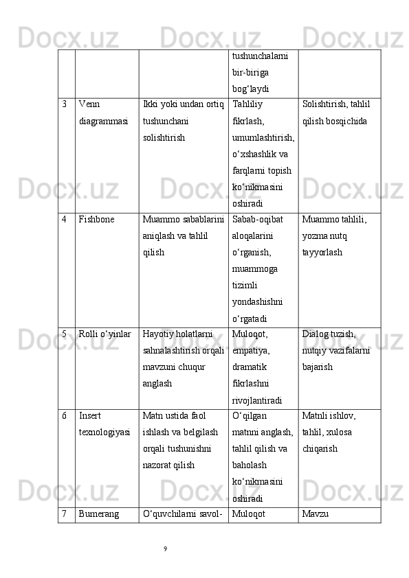 9 tushunchalarni 
bir-biriga 
bog‘laydi
3 Venn 
diagrammasi Ikki yoki undan ortiq
tushunchani 
solishtirish Tahliliy 
fikrlash, 
umumlashtirish,
o‘xshashlik va 
farqlarni topish 
ko‘nikmasini 
oshiradi Solishtirish, tahlil 
qilish bosqichida
4 Fishbone Muammo sabablarini
aniqlash va tahlil 
qilish Sabab-oqibat 
aloqalarini 
o‘rganish, 
muammoga 
tizimli 
yondashishni 
o‘rgatadi Muammo tahlili, 
yozma nutq 
tayyorlash
5 Rolli o‘yinlar Hayotiy holatlarni 
sahnalashtirish orqali
mavzuni chuqur 
anglash Muloqot, 
empatiya, 
dramatik 
fikrlashni 
rivojlantiradi Dialog tuzish, 
nutqiy vazifalarni 
bajarish
6 Insert 
texnologiyasi Matn ustida faol 
ishlash va belgilash 
orqali tushunishni 
nazorat qilish O‘qilgan 
matnni anglash,
tahlil qilish va 
baholash 
ko‘nikmasini 
oshiradi Matnli ishlov, 
tahlil, xulosa 
chiqarish
7 Bumerang  O‘quvchilarni savol- Muloqot  Mavzu  