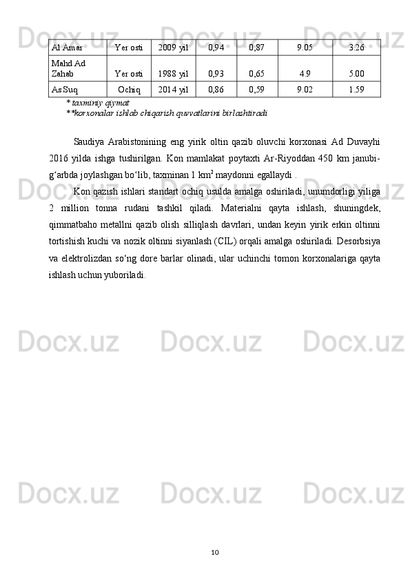 Al Amar Yer osti 2009 yil 0,94 0,87 9.05 3.26
Mahd Ad 
Zahab Yer osti 1988 yil 0,93 0,65 4.9 5.00
As Suq Ochiq 2014 yil 0,86 0,59 9.02 1.59
* taxminiy qiymat
**korxonalar ishlab chiqarish quvvatlarini birlashtiradi
Saudiya   Arabistonining   eng   yirik   oltin   qazib   oluvchi   korxonasi   Ad   Duvayhi
2016   yilda   ishga   tushirilgan.   Kon   mamlakat   poytaxti   Ar-Riyoddan   450   km   janubi-
g arbda joylashgan bo lib, taxminan 1 kmʻ ʻ 2
 maydonni egallaydi .
Kon qazish ishlari standart ochiq usulda amalga oshiriladi, unumdorligi yiliga
2   million   tonna   rudani   tashkil   qiladi.   Materialni   qayta   ishlash,   shuningdek,
qimmatbaho   metallni   qazib   olish   silliqlash   davrlari,   undan   keyin   yirik   erkin   oltinni
tortishish kuchi va nozik oltinni siyanlash (CIL) orqali amalga oshiriladi. Desorbsiya
va  elektrolizdan   so‘ng  dore   barlar   olinadi,   ular   uchinchi   tomon  korxonalariga  qayta
ishlash uchun yuboriladi.
10 