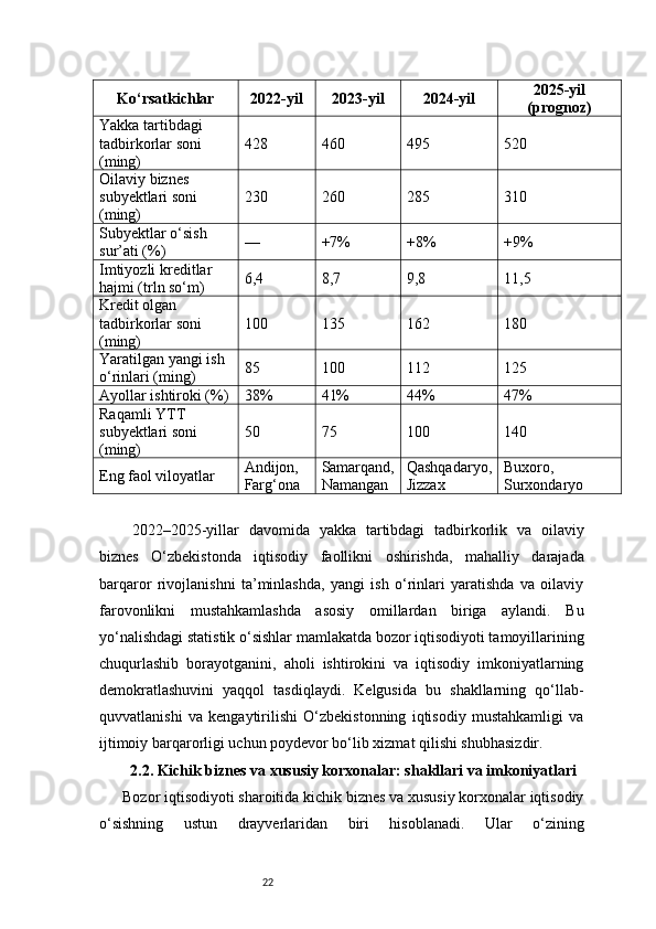 22Ko‘rsatkichlar 2022-yil 2023-yil 2024-yil 2025-yil
(prognoz)
Yakka tartibdagi 
tadbirkorlar soni 
(ming) 428 460 495 520
Oilaviy biznes 
subyektlari soni 
(ming) 230 260 285 310
Subyektlar o‘sish 
sur’ati (%) — +7% +8% +9%
Imtiyozli kreditlar 
hajmi (trln so‘m) 6,4 8,7 9,8 11,5
Kredit olgan 
tadbirkorlar soni 
(ming) 100 135 162 180
Yaratilgan yangi ish 
o‘rinlari (ming) 85 100 112 125
Ayollar ishtiroki (%) 38% 41% 44% 47%
Raqamli YTT 
subyektlari soni 
(ming) 50 75 100 140
Eng faol viloyatlar Andijon, 
Farg‘ona Samarqand,
Namangan Qashqadaryo,
Jizzax Buxoro, 
Surxondaryo
  2022–2025-yillar   davomida   yakka   tartibdagi   tadbirkorlik   va   oilaviy
biznes   O‘zbekistonda   iqtisodiy   faollikni   oshirishda,   mahalliy   darajada
barqaror   rivojlanishni   ta’minlashda,   yangi   ish   o‘rinlari   yaratishda   va   oilaviy
farovonlikni   mustahkamlashda   asosiy   omillardan   biriga   aylandi.   Bu
yo‘nalishdagi statistik o‘sishlar mamlakatda bozor iqtisodiyoti tamoyillarining
chuqurlashib   borayotganini,   aholi   ishtirokini   va   iqtisodiy   imkoniyatlarning
demokratlashuvini   yaqqol   tasdiqlaydi.   Kelgusida   bu   shakllarning   qo‘llab-
quvvatlanishi   va   kengaytirilishi   O‘zbekistonning   iqtisodiy   mustahkamligi   va
ijtimoiy barqarorligi uchun poydevor bo‘lib xizmat qilishi shubhasizdir.
2.2. Kichik biznes va xususiy korxonalar: shakllari va imkoniyatlari
Bozor iqtisodiyoti sharoitida kichik biznes va xususiy korxonalar iqtisodiy
o‘sishning   ustun   drayverlaridan   biri   hisoblanadi.   Ular   o‘zining 
