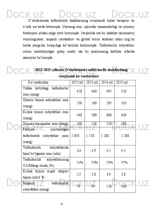 29O‘zbekistonda   tadbirkorlik   shakllarining   rivojlanish   holati   barqaror   va
o‘sish  sur’atida ketmoqda. Ularning soni, iqtisodiy samaradorligi  va ijtimoiy
funksiyasi yildan-yilga ortib bormoqda. Istiqbolda esa bu shakllar zamonaviy
texnologiyalar,   raqamli   yondashuv   va   global   bozor   talablari   bilan   uyg‘un
holda   yangicha   bosqichga   ko‘tarilishi   kutilmoqda.   Tadbirkorlik   subyektlari
uchun   yaratilayotgan   qulay   muhit   esa   bu   jarayonning   kafolati   sifatida
namoyon bo‘lmoqda.
2022–2025-yillarda O‘zbekistonda tadbirkorlik shakllarining
rivojlanish ko‘rsatkichlari
Ko‘rsatkichlar 2022-yil 2023-yil 2024-yil 2025-yil
Yakka   tartibdagi   tadbirkorlar
soni (ming) 428 460 495 520
Oilaviy   biznes   subyektlari   soni
(ming) 230 260 285 310
Kichik   biznes   subyektlari   soni
(ming) 540 580 600 630
Xususiy korxonalar soni (ming) 190 220 250 280
Faoliyat   yuritayotgan
tadbirkorlik   subyektlari   jami
(ming) 1 050 1 150 1 200 1 300
Tadbirkorlik   subyektlarida
band bo‘lganlar soni (mln) 3,6 3,9 4,2 4,5
Tadbirkorlik   subyektlarining
YAIMdagi ulushi (%) 51% 53% 55% 57%
Kichik   biznes   orqali   eksport
hajmi (mlrd. $) 2,5 3,0 3,4 3,8
Raqamli   tadbirkorlik
subyektlari (ming) 70 95 130 160 