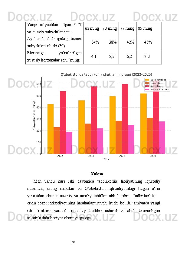 30Yangi   ro‘yxatdan   o‘tgan   YTT
va oilaviy subyektlar soni 62 ming 70 ming 77 ming 85 ming
Ayollar   boshchiligidagi   biznes
subyektlari ulushi (%) 34% 38% 42% 45%
Eksportga   yo‘naltirilgan
xususiy korxonalar soni (ming) 4,1 5,3 6,2 7,0
Xulosa
Men   ushbu   kurs   ishi   davomida   tadbirkorlik   faoliyatining   iqtisodiy
mazmuni,   uning   shakllari   va   O‘zbekiston   iqtisodiyotidagi   tutgan   o‘rni
yuzasidan   chuqur   nazariy   va   amaliy   tahlillar   olib   bordim.   Tadbirkorlik   —
erkin bozor  iqtisodiyotining harakatlantiruvchi  kuchi  bo‘lib, jamiyatda yangi
ish   o‘rinlarini   yaratish,   iqtisodiy   faollikni   oshirish   va   aholi   farovonligini
ta’minlashda beqiyos ahamiyatga ega. 