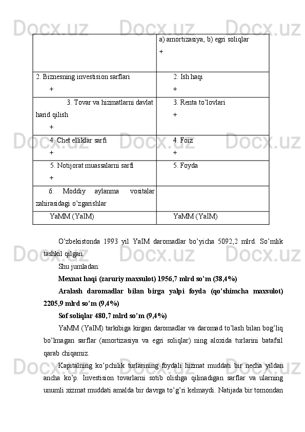 a) amortizasiya, b) egri soliqlar 
+ 
 
2. Biznesning investision sarflari 
+  2. Ish haqi 
+ 
3. Tovar va hizmatlarni davlat 
harid qilish 
+  3. Renta to’lovlari 
+ 
4. Chet elliklar sarfi 
+  4. Foiz 
+ 
5. Notijorat muassalarni sarfi 
+  5. Foyda 
 
6.  Moddiy  aylanma  vositalar 
zahirasidagi o’zgarishlar   
YaMM (YaIM)  YaMM (YaIM) 
 
O’zbekistonda   1993   yil   YaIM   daromadlar   bo’yicha   5092,2   mlrd.   So’mlik
tashkil qilgan. 
Shu jumladan: 
Mexnat haqi (zaruriy maxsulot) 1956,7 mlrd so’m (38,4%) 
Aralash   daromadlar   bilan   birga   yalpi   foyda   (qo’shimcha   maxsulot)
2205,9 mlrd   so’m (9,4%)  
Sof soliqlar 480,7 mlrd so’m (9,4%) 
YaMM (YaIM) tarkibiga kirgan daromadlar va daromad to’lash bilan bog’liq
bo’lmagan   sarflar   (amortizasiya   va   egri   soliqlar)   ning   aloxida   turlarini   batafsil
qarab chiqamiz. 
Kapitalning   ko’pchilik   turlarining   foydali   hizmat   muddati   bir   necha   yildan
ancha   ko’p.   Investision   tovarlarni   sotib   olishga   qilinadigan   sarflar   va   ularning
unumli xizmat muddati amalda bir davrga to’g’ri kelmaydi. Natijada bir tomondan 