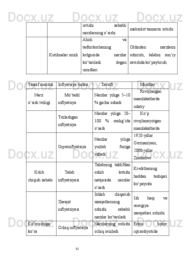 12 ortishi   sababli
narxlarning o‘sishi mahsulot tannarxi ortishi
Kutilmalar omili Aholi   va
tadbirkorlarning
kelgusida   narxlar
ko‘tariladi   degan
umidlari Oldindan   narxlarni
oshirish,   talabni   sun’iy
ravishda ko‘paytirish
Tasnif mezoni Inflyatsiya turlari Tavsifi Misollar
Narx
o‘sish tezligi Mo‘tadil
inflyatsiya Narxlar   yiliga   5–10
% gacha oshadi Rivojlangan
mamlakatlarda
odatiy
Tezlashgan
inflyatsiya Narxlar   yiliga   20–
100   %   oralig‘ida
o‘sadi Ko‘p
rivojlanayotgan
mamlakatlarda
Giperinflyatsiya Narxlar   yiliga
yuzlab   foizga
oshadi 1920-yillar
Germaniyasi,
2000-yillar
Zimbabve
Kelib
chiqish sababi Talab
inflyatsiyasi Talabning   taklifdan
oshib   ketishi
natijasida   narxlar
o‘sadi Kreditlarning
haddan   tashqari
ko‘payishi
Xarajat
inflyatsiyasi Ishlab   chiqarish
xarajatlarining
oshishi   sababli
narxlar ko‘tariladi Ish   haqi   va
energiya
xarajatlari oshishi
Ko‘rinishiga
ko‘ra Ochiq inflyatsiya Narxlarning   oshishi
ochiq seziladi Erkin   bozor
iqtisodiyotida 