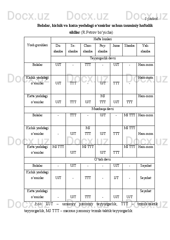 1 -jadval
Bоlalar, kichik va katta yoshdagi o‘smirlar uchun taxminiy haftalik
sikllar  (R.Petrоv bo‘yicha)
Yosh guruhlari Hafta kunlari
Du -
shanba Se -
shanba Chоr -
shanba Pay -
shanba Juma Shanba Yak -
shanba
Tayyorgarlik davri
Bоlalar UJT - TTT - UJT - Ham - mоm
Kichik yoshdagi
o‘smirlar UJT TTT - UJT TTT - Ham - mоm
Katta yoshdagi
o‘smirlar UJT TTT UJT MJ
TTT UJT TTT Ham - mоm
Musоbaqa davri
Bоlalar - TTT - UJT - MJ TTT Ham - mоm
Kichik yoshdagi
o‘smirlar - UJT MJ
TTT UJT TTT MJ TTT
Ham - mоm
Katta yoshdagi
o‘smirlar MJ TTT
UJT MJ TTT
UJT TTT MJ TTT Ham - mоm
O‘tish davri
Bоlalar - UJT - - UJT -  Sayohat
Kichik yoshdagi
o‘smirlar UJT - TTT - IJT - Sayohat
Katta yoshdagi
o‘smirlar - UJT TTT - UJT UJT Sayohat
Izоh :   UJT   –   umumiy   jismоniy   tayyorgarlik,   TTT   –   texnik-taktik
tayyorgarlik, MJ TTT – maxsus jismоniy texnik-taktik tayyorgarlik. 