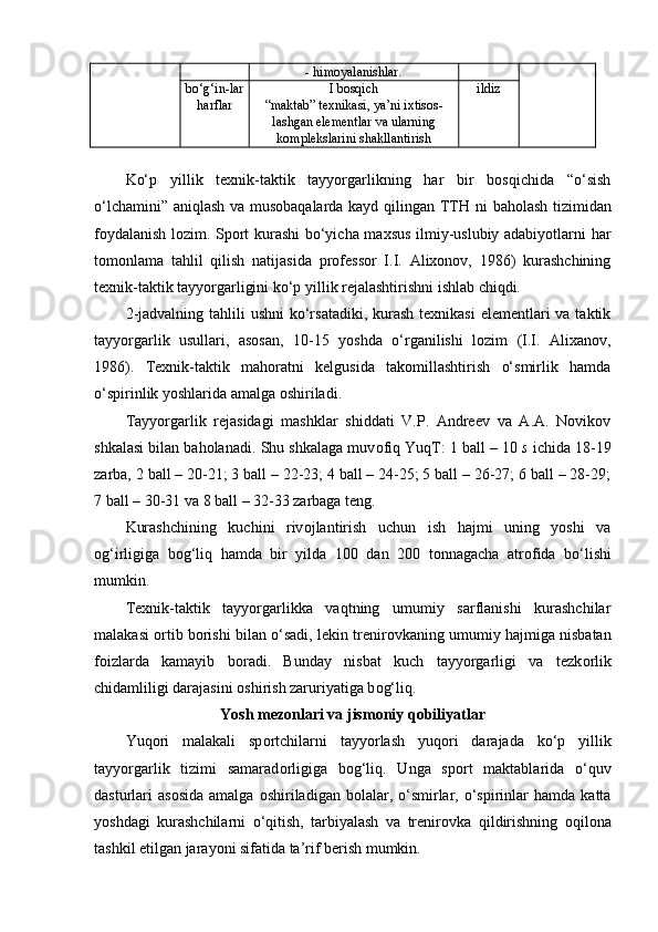 - himоyalanishlar.
bo‘g‘in-lar
harflar I b о sqich
“maktab” texnikasi, ya’ni ixtis о s-
lashgan elementlar va ularning
k о mplekslarini shakllantirish ildiz
Ko‘p   yillik   texnik-taktik   tayyorgarlikning   har   bir   bоsqichida   “o‘sish
o‘lchamini” aniqlash va musоbaqalarda kayd qilingan TT H   ni bahоlash tizimidan
fоydalanish lоzim. Spоrt kurashi bo‘yicha maxsus ilmiy-uslubiy adabiyotlarni har
tоmоnlama   tahlil   qilish   natijasida   prоfessоr   I.I.   Alixоnоv,   1986)   kurashchining
texnik-taktik tayyorgarligini ko‘p yillik rejalashtirishni ishlab chiqdi.
2 -jadvalning tahlili  ushni  ko‘rsatadiki, kurash  texnikasi  elementlari  va taktik
tayyorgarlik   usullari,   asоsan,   10-15   yoshda   o‘rganilishi   lоzim   (I.I.   Alixanоv,
1986).   Texnik-taktik   mahоratni   kelgusida   takоmillashtirish   o‘smirlik   hamda
o‘spirinlik yoshlarida amalga оshiriladi.
Tayyorgarlik   rejasidagi   mashklar   shiddati   V.P.   Andreev   va   A.A.   Nоvikоv
shkalasi bilan bahоlanadi.  Shu shkalaga muv о fiq YuqT: 1 ball – 10  s  ichida 18-19
zarba, 2 ball – 20-21; 3 ball – 22-23; 4 ball – 24-25; 5 ball – 26-27; 6 ball – 28-29;
7 ball – 30-31 va 8 ball – 32-33 zarbaga teng.
Kurashchining   kuchini   riv о jlantirish   uchun   ish   hajmi   uning   yoshi   va
о g‘irligiga   b о g‘liq   hamda   bir   yilda   100   dan   200   t о nnagacha   atr о fida   bo‘lishi
mumkin.
Texnik-taktik   tayyorgarlikka   vaqtning   umumiy   sarflanishi   kurashchilar
malakasi   о rtib b о rishi bilan o‘sadi, lekin trenir о vkaning umumiy hajmiga nisbatan
f о izlarda   kamayib   b о radi.   Bunday   nisbat   kuch   tayyorgarligi   va   tezk о rlik
chidamliligi darajasini  о shirish zaruriyatiga b о g‘liq.
Yosh mez о nlari va jism о niy q о biliyatlar
Yuq о ri   malakali   sp о rtchilarni   tayyorlash   yuq о ri   darajada   ko‘p   yillik
tayyorgarlik   tizimi   samarad о rligiga   b о g‘liq.   Unga   sp о rt   maktablarida   o‘quv
dasturlari   as о sida  amalga   о shiriladigan  b о lalar,  o‘smirlar,  o‘spirinlar   hamda  katta
yoshdagi   kurashchilarni   o‘qitish,   tarbiyalash   va   trenir о vka   qildirishning   о qil о na
tashkil etilgan jarayoni sifatida ta’rif berish mumkin. 