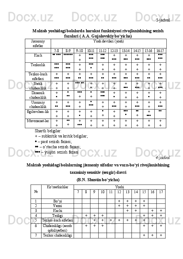 3-jadval
Maktab yoshidagi b о lalarda harakat funktsiyasi riv о jlanishining sezish
fazalari ( A.A. Gujal о vskiy bo‘yicha)
Jismоniy
sifatlar Yosh davrlari (yosh)
7-8 8-9 9-10 10-11 11-12 12-13 13-14 14-15 15-16 16-17
Kuch     
+
+ 
 
 +
 +
 +
 +
 

Tezkоrlik 
 
 +
+ 
 +
+ +
+ +
+ +
+ +
+ +
+
Tezkоr-kuch
sifatlari +
 +
 +
 +
 +
 +
 +
 +
 +
 +

Statik
chidamlilik +
+ +
+    
+
 +
+ +
+ +
 +
 +
+ +

Dinamik
chidamlilik +
 
 
+ 
+ 
 +
 +
+ +
+ +
 +
+
Umumiy
chidamlilik +
 +
 +
+ 
 +
+ +
 +
+ +
 +
+ +

Egiluvchan - lik +
+ +
+ +
 +
+ 
+ +
+ 
 
+ +
 
Muvоzanat - lar +
+ 
+ +
 +
+ +
+ +
+ +
+ +
+ +
+ +
+
          Shartli belgilar:
+   – subkritik va kritik belgilar ;
  – past sezish fazasi ;
  – o‘rtacha sezish fazasi ;
  – yuqоri sezish fazasi
4 - jadval
Maktab yoshidagi bоlalarning jismоniy sifatlar va vazn-bo‘yi rivоjlanishining
taxminiy sensitiv (sezgir) davri 
(B.N. Shustin bo‘yicha)
№ Ko‘rsat k ichlar Yoshi
7 8 9 10 11 12 13 14 15 16 17
1 Bo‘yi + + + +
2 V azni + + + +
3 Kuchi + + + +
4 Tezligi + + + + + +
5 Tezkоr - kuch sifatlari + + + + + + +
6 Chidamliligi  (aerоb
qоbiliyatlari ) + + + + + +
7 Tezkоr   chidamliligi + + + 