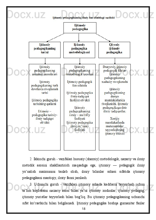 2. Ikkinchi guruh - vazifalari hususiy (shaxsiy) metodologik, nazariy va ilmiy
metodik   asosini   shakllantirish   maqsadiga   ega;   ijtimoiy   —   pedagogik   ilmiy
yo‘nalish   mazmunini   tanlab   olish,   ilmiy   bilimlar   sohasi   sifatida   ijtimoiy
pedagogikani mantiqiy, ilmiy fanni jamlash.
3.   Uchunchi   guruh   -   vazifalari   ijtimoiy   sohada   kadrlarni   tayyorlash   uchun
ta’lim   kopleksini   nazariy   asosi   bilan   ya’ni   ijtimoiy   xodimlar,   ijtimoiy   pedagog,
ijtimoiy   yuristlar   tayyorlash   bilan   bog‘liq.   Bu   ijtimoiy   pedagogikaning   uchunchi
sifat   ko‘rsatkichi   bilan   belgilanadi.   Ijtimoiy   pedagogika   boshqa   gumanitar   fanlar
18 