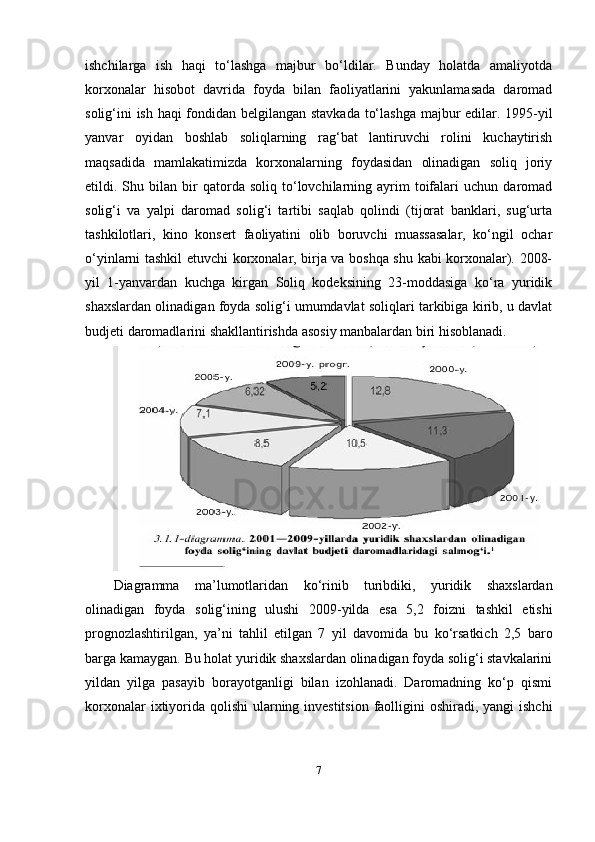 ishchilarga   ish   haqi   to‘lashga   majbur   bo‘ldilar.   Bunday   holatda   amaliyotda
korxonalar   hisobot   davrida   foyda   bilan   faoliyatlarini   yakunlamasada   daromad
solig‘ini ish haqi fondidan belgilangan stavkada to‘lashga majbur edilar. 1995-yil
yanvar   oyidan   boshlab   soliqlarning   rag‘bat   lantiruvchi   rolini   kuchaytirish
maqsadida   mamlakatimizda   korxonalarning   foydasidan   olinadigan   soliq   joriy
etildi.  Shu  bilan   bir   qatorda  soliq   to‘lovchilarning   ayrim   toifalari   uchun   daromad
solig‘i   va   yalpi   daromad   solig‘i   tartibi   saqlab   qolindi   (tijorat   banklari,   sug‘urta
tashkilotlari,   kino   konsert   faoliyatini   olib   boruvchi   muassasalar,   ko‘ngil   ochar
o‘yinlarni tashkil etuvchi korxonalar, birja va boshqa shu kabi korxonalar). 2008-
yil   1-yanvardan   kuchga   kirgan   Soliq   kodeksining   23-moddasiga   ko‘ra   yuridik
shaxslardan olinadigan foyda solig‘i umumdavlat soliqlari tarkibiga kirib, u davlat
budjeti daromadlarini shakllantirishda asosiy manbalardan biri hisoblanadi.
Diagramma   ma ’ lumotlaridan   ko ‘ rinib   turibdiki ,   yuridik   shaxslardan
olinadigan   foyda   solig ‘ ining   ulushi   2009- yilda   esa   5,2   foizni   tashkil   etishi
prognozlashtirilgan ,   ya ’ ni   tahlil   etilgan   7   yil   davomida   bu   ko ‘ rsatkich   2,5   baro
barga   kamaygan .  Bu holat yuridik shaxslardan olinadigan foyda solig‘i stavkalarini
yildan   yilga   pasayib   borayotganligi   bilan   izohlanadi.   Daromadning   ko‘p   qismi
korxonalar  ixtiyorida qolishi  ularning investitsion  faolligini  oshiradi, yangi  ishchi
7 