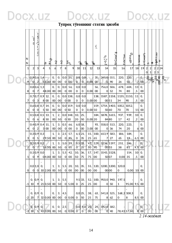 2.14-жадвал
14Тупроқ тўғоннинг статик ҳисоби
N
N
1 2 3 4 5 6 7 8 9 10 11 12 13 14 15 16 17 18 19 2
0 2
1 2
2 2
3 24
9 0,9
0 0,6
2 1,4
5 5,00 0,
00 0,
00 0,0
0 35,
00 0,0
0 0,0
0 0,00 35,
00 245,0
0 151,
90 220,
26 220,
50 7 0,
00
8 0,8
0 0,6
7 1,3
4 8,00 0,
00 0,
00 0,0
0 56,
00 0,0
0 0,0
0 0,00 56,
00 756,0
0 506,
52 678,
74 604,
80 13
,5 0,
00
7 0,7
0 0,7
3 0,9
8 12,
00 0,
00 0,
00 0,0
0 138,
00 0,0
0 0,0
0 0,00 138,
00 1587,
00 1158,
51 1135,
34 1110,
90 11
,5 0,
00
6 0,6
0 0,8
0 0,7
5 14,
50 0,
00 0,
00 0,0
0 159,
50 0,0
0 0,0
0 0,00 159,
50 1754,
50 1403,
60 1052,
70 1052,
70 11 0,
00
5 0,5
0 0,8
6 0,5
8 13,
50 1,
00 2,
50 0,0
0 148,
50 10,
20 25,
50 0,00 184,
20 1878,
84 1615,
80 937,
17 939,
42 10
,2 0,
00
4 0,4
0 0,9
2 0,4
3 11,
00 1,
00 3,
00 0,5
0 66,
00 6,0
0 18,
00 3,00 93,
00 558,0
0 513,
36 220,
74 223,
20 6 0,
00
3 0,3
0 0,9
5 0,3
2 9,50 1,
00 3,
50 2,5
0 57,
95 6,1
0 21,
35 15,
25 100,
65 613,9
7 583,
27 186,
65 184,
19 6,1 0,
00
2 0,2
0 0,9
7 0,2
1 6,50 1,
00 3,
50 5,0
0 39,
65 9,5
0 33,
25 47,
50 129,
90 1234,
05 1197,
03 251,
38 246,
81 9,5 0,
00
1 0,1
0 0,9
9 0,0
0 4,00 1,
00 3,
50 5,5
0 42,
00 10,
50 36,
75 57,
75 147,
00 1543,
50 1528,
07 0,00 154,
35 10
,5 0,
00
0 0,0
0 1,0
0 -
0,
10 2,00 1,
00 3,
50 5,5
0 20,
00 10,
00 35,
00 55,
00 120,
00 1200,
00 1200,
00 -
120,0
0 0,00 10 0,
00
-1 -
0,
10 0,9
9 -
0,
21 0,50 1,
00 3,
50 5,5
0 5,00 9,5
0 33,
25 52,
25 100,
00 950,0
0 940,
50 -
197,5
1 -
95,00 9,5 0,
00
-2 -
0,
20 0,9
7 -
0,
32 0,00 0,
00 3,
00 4,5
0 0,00 0,0
0 25,
50 38,
25 63,
75 541,8
8 525,
62 -
168,2
0 -
108,3
8 8,5 0,
00
-3 -
0,
30 0,9
5 -
0,
43 0,00 0,
00 0,
50 2,5
0 0,00 0,0
0 4,0
0 20,
00 24,
00 192,0
0 182,
40 -
78,43 -
57,60 8 0,
00sin∝,=01	
ta	n
⁡	∅
h1	h2	h3	h411h	γ2h2	γ3h3	γ4h4	N=Cosa*g	
F=N*tan	⁡	∅
τgsina
=	L-чизма	
с=Смах*L	
h	ФL	фi=hФ/соsa	
ω	
300,	9300,	003,
202,40	
648, 