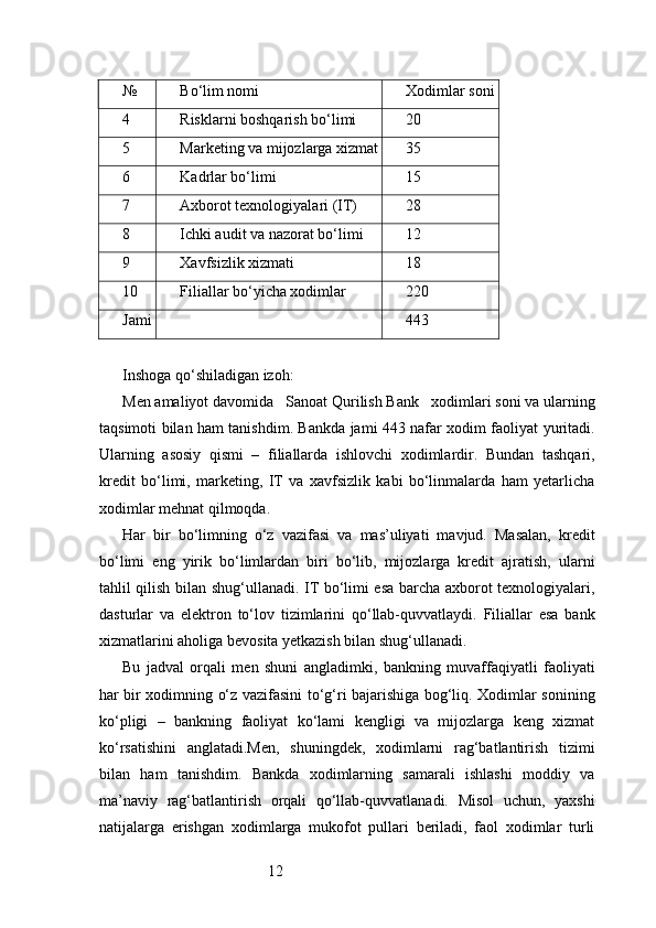 12№ Bo‘lim nomi Xodimlar soni
4 Risklarni boshqarish bo‘limi 20
5 Marketing va mijozlarga xizmat 35
6 Kadrlar bo‘limi 15
7 Axborot texnologiyalari (IT) 28
8 Ichki audit va nazorat bo‘limi 12
9 Xavfsizlik xizmati 18
10 Filiallar bo‘yicha xodimlar 220
Jami 443
Inshoga qo‘shiladigan izoh:
Men amaliyot davomida     Sanoat Qurilish Bank    xodimlari soni va ularning
taqsimoti bilan ham tanishdim. Bankda jami 443 nafar xodim faoliyat yuritadi.
Ularning   asosiy   qismi   –   filiallarda   ishlovchi   xodimlardir.   Bundan   tashqari,
kredit   bo‘limi,   marketing,   IT   va   xavfsizlik   kabi   bo‘linmalarda   ham   yetarlicha
xodimlar mehnat qilmoqda.
Har   bir   bo‘limning   o‘z   vazifasi   va   mas’uliyati   mavjud.   Masalan,   kredit
bo‘limi   eng   yirik   bo‘limlardan   biri   bo‘lib,   mijozlarga   kredit   ajratish,   ularni
tahlil qilish bilan shug‘ullanadi. IT bo‘limi esa barcha axborot texnologiyalari,
dasturlar   va   elektron   to‘lov   tizimlarini   qo‘llab-quvvatlaydi.   Filiallar   esa   bank
xizmatlarini aholiga bevosita yetkazish bilan shug‘ullanadi.
Bu   jadval   orqali   men   shuni   angladimki,   bankning   muvaffaqiyatli   faoliyati
har bir xodimning o‘z vazifasini to‘g‘ri bajarishiga bog‘liq. Xodimlar sonining
ko‘pligi   –   bankning   faoliyat   ko‘lami   kengligi   va   mijozlarga   keng   xizmat
ko‘rsatishini   anglatadi.Men,   shuningdek,   xodimlarni   rag‘batlantirish   tizimi
bilan   ham   tanishdim.   Bankda   xodimlarning   samarali   ishlashi   moddiy   va
ma’naviy   rag‘batlantirish   orqali   qo‘llab-quvvatlanadi.   Misol   uchun,   yaxshi
natijalarga   erishgan   xodimlarga   mukofot   pullari   beriladi,   faol   xodimlar   turli 