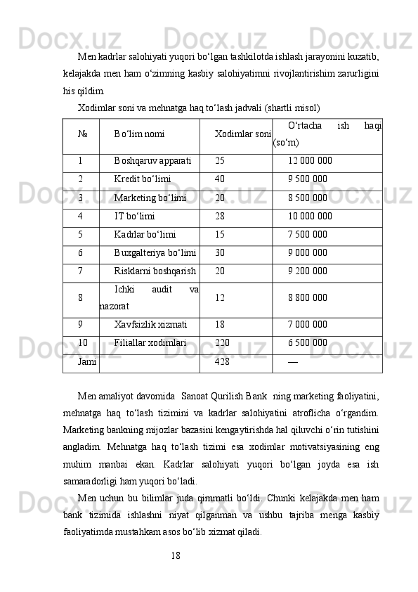 18Men kadrlar salohiyati yuqori bo‘lgan tashkilotda ishlash jarayonini kuzatib,
kelajakda men ham o‘zimning kasbiy salohiyatimni rivojlantirishim zarurligini
his qildim.
Xodimlar soni va mehnatga haq to‘lash jadvali (shartli misol)
№ Bo‘lim nomi Xodimlar soni O‘rtacha   ish   haqi
(so‘m)
1 Boshqaruv apparati 25 12 000 000
2 Kredit bo‘limi 40 9 500 000
3 Marketing bo‘limi 20 8 500 000
4 IT bo‘limi 28 10 000 000
5 Kadrlar bo‘limi 15 7 500 000
6 Buxgalteriya bo‘limi 30 9 000 000
7 Risklarni boshqarish 20 9 200 000
8 Ichki   audit   va
nazorat 12 8 800 000
9 Xavfsizlik xizmati 18 7 000 000
10 Filiallar xodimlari 220 6 500 000
Jami 428 —
Men amaliyot davomida    Sanoat Qurilish Bank    ning marketing faoliyatini,
mehnatga   haq   to‘lash   tizimini   va   kadrlar   salohiyatini   atroflicha   o‘rgandim.
Marketing bankning mijozlar bazasini kengaytirishda hal qiluvchi o‘rin tutishini
angladim.   Mehnatga   haq   to‘lash   tizimi   esa   xodimlar   motivatsiyasining   eng
muhim   manbai   ekan.   Kadrlar   salohiyati   yuqori   bo‘lgan   joyda   esa   ish
samaradorligi ham yuqori bo‘ladi.
Men   uchun   bu   bilimlar   juda   qimmatli   bo‘ldi.   Chunki   kelajakda   men   ham
bank   tizimida   ishlashni   niyat   qilganman   va   ushbu   tajriba   menga   kasbiy
faoliyatimda mustahkam asos bo‘lib xizmat qiladi. 