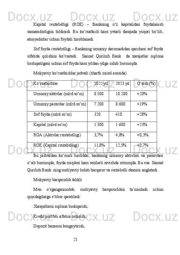 21Kapital   rentabelligi   (ROE)   –   Bankning   o‘z   kapitalidan   foydalanish
samaradorligini   bildiradi.   Bu   ko‘rsatkich   ham   yetarli   darajada   yuqori   bo‘lib,
aksiyadorlar uchun foydali hisoblanadi.
Sof foyda rentabelligi – Bankning umumiy daromadidan qanchasi sof foyda
sifatida   qolishini   ko‘rsatadi.     Sanoat   Qurilish   Bank     da   xarajatlar   oqilona
boshqarilgani uchun sof foyda ham yildan-yilga oshib bormoqda.
Moliyaviy ko‘rsatkichlar jadvali (shartli misol asosida)
Ko‘rsatkichlar 2022 yil 2023 yil O‘sish (%)
Umumiy aktivlar (mlrd so‘m) 8 500 10 200 +20%
Umumiy passivlar (mlrd so‘m) 7 200 8 600 +19%
Sof foyda (mlrd so‘m) 320 410 +28%
Kapital (mlrd so‘m) 1 300 1 600 +23%
ROA (Aktivlar rentabelligi) 3,7% 4,0% +0,3%
ROE (Kapital rentabelligi) 11,8% 12,5% +0,7%
Bu   jadvaldan   ko‘rinib   turibdiki,   bankning   umumiy   aktivlari   va   passivlari
o‘sib bormoqda, foyda miqdori ham sezilarli ravishda ortmoqda. Bu esa   Sanoat
Qurilish Bank   ning moliyaviy holati barqaror va rentabelli ekanini anglatadi.
Moliyaviy barqarorlik tahlili
Men   o‘rganganimdek,   moliyaviy   barqarorlikni   ta’minlash   uchun
quyidagilarga e’tibor qaratiladi:
Xarajatlarni oqilona boshqarish;
Kredit portfeli sifatini oshirish;
Depozit bazasini kengaytirish; 