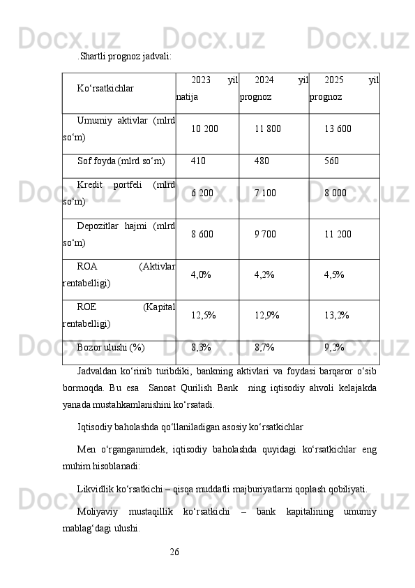 26. Shartli prognoz jadvali:
Ko‘rsatkichlar 2023   yil
natija 2024   yil
prognoz 2025   yil
prognoz
Umumiy   aktivlar   (mlrd
so‘m) 10 200 11 800 13 600
Sof foyda (mlrd so‘m) 410 480 560
Kredit   portfeli   (mlrd
so‘m) 6 200 7 100 8 000
Depozitlar   hajmi   (mlrd
so‘m) 8 600 9 700 11 200
ROA   (Aktivlar
rentabelligi) 4,0% 4,2% 4,5%
ROE   (Kapital
rentabelligi) 12,5% 12,9% 13,2%
Bozor ulushi (%) 8,3% 8,7% 9,2%
Jadvaldan   ko‘rinib   turibdiki,   bankning   aktivlari   va   foydasi   barqaror   o‘sib
bormoqda.   Bu   esa     Sanoat   Qurilish   Bank     ning   iqtisodiy   ahvoli   kelajakda
yanada mustahkamlanishini ko‘rsatadi.
Iqtisodiy baholashda qo‘llaniladigan asosiy ko‘rsatkichlar
Men   o‘rganganimdek,   iqtisodiy   baholashda   quyidagi   ko‘rsatkichlar   eng
muhim hisoblanadi:
Likvidlik ko‘rsatkichi – qisqa muddatli majburiyatlarni qoplash qobiliyati.
Moliyaviy   mustaqillik   ko‘rsatkichi   –   bank   kapitalining   umumiy
mablag‘dagi ulushi. 
