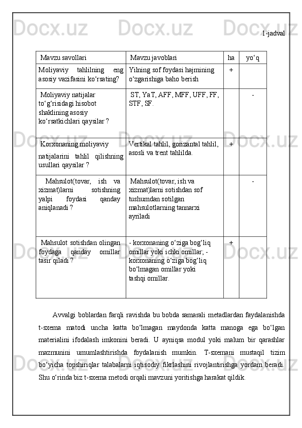 1-jadval
 
 Mavzu savollari  Mavzu javoblari ha yo‘q
Moliyaviy   tahlilning   eng
asosiy vazifasini ko‘rsating? Yilning sof foydasi hajmining 
o‘zgarishiga baho berish +
 Moliyaviy natijalar 
to‘g‘risidagi hisobot 
shaklining asosiy 
ko‘rsatkichlari qaysilar ?  ST, YaT, AFF, MFF, UFF, FF,
STF, SF. -
 Korxonaning moliyaviy
natijalarini   tahlil   qilishning
usullari qaysilar ? Vertikal tahlil, gorizantal tahlil, 
asosli va trent tahlilda. +
  Mahsulot(tovar,   ish   va
xizmat)larni   sotishning
yalpi   foydasi   qanday
aniqlanadi ?  Mahsulot(tovar, ish va 
xizmat)larni sotishdan sof 
tushumdan sotilgan 
mahsulotlarning tannarxi 
ayriladi -
 Mahsulot sotishdan olingan
foydaga   qanday   omillar
tasir qiladi ? - korxonaning o‘ziga bog‘liq 
omillar yoki ichki omillar; - 
korxonaning o‘ziga bog‘liq 
bo‘lmagan omillar yoki 
tashqi omillar. +
 
Avvalgi boblardan farqli ravishda bu bobda samarali metadlardan faydalanishda
t-sxema   matodi   uncha   katta   bo‘lmagan   maydonda   katta   manoga   ega   bo‘lgan
materialini   ifodalash   imkonini   beradi.   U   ayniqsa   modul   yoki   malum   bir   qarashlar
mazmunini   umumlashtirishda   foydalanish   mumkin.   T-sxemani   mustaqil   tizim
bo‘yicha   topshiriqlar   talabalarni   iqtisodiy   fikrlashini   rivojlantirishga   yordam   beradi.
Shu o‘rinda biz t-sxema metodi orqali mavzuni yoritishga harakat qildik.  